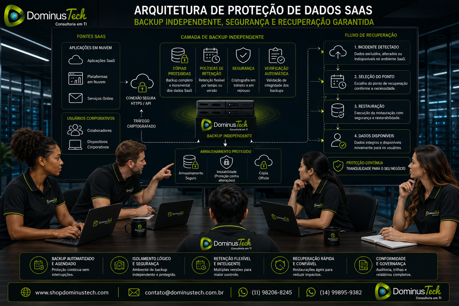 Equipe Dominus Tech analisando arquitetura de proteção de dados SaaS com backup independente, armazenamento protegido e recuperação de dados