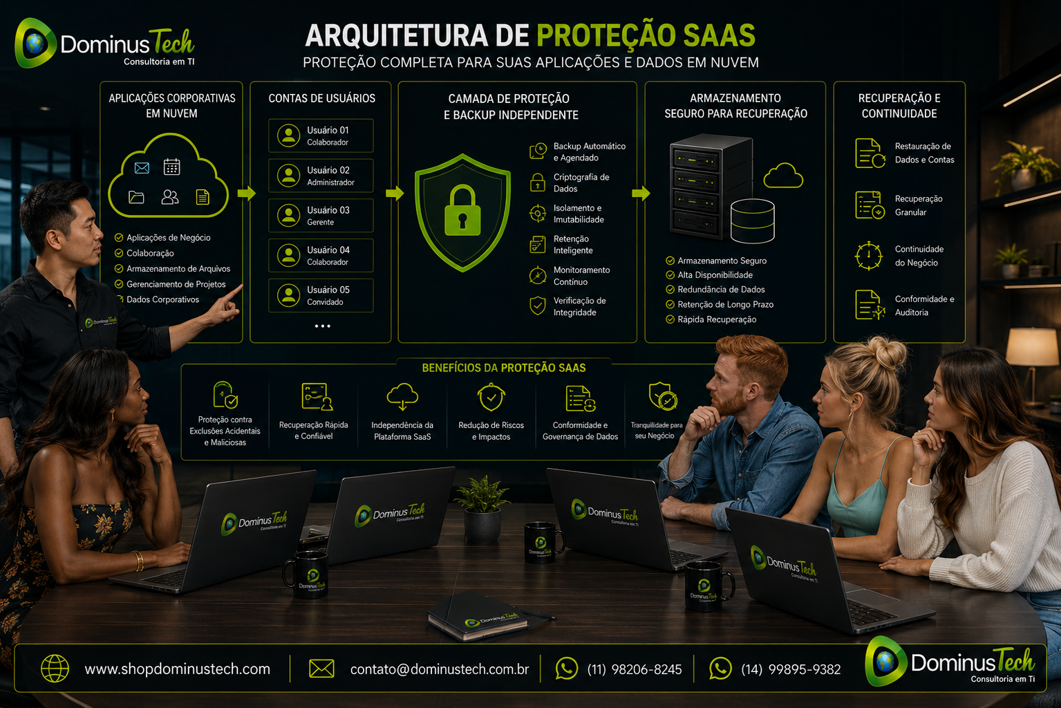 Text)Equipe da Dominus Tech analisando uma arquitetura de proteção SaaS com aplicações corporativas em nuvem, contas de usuários, camada de backup independente, armazenamento seguro para recuperação de dados e estratégia de continuidade dos negócios.