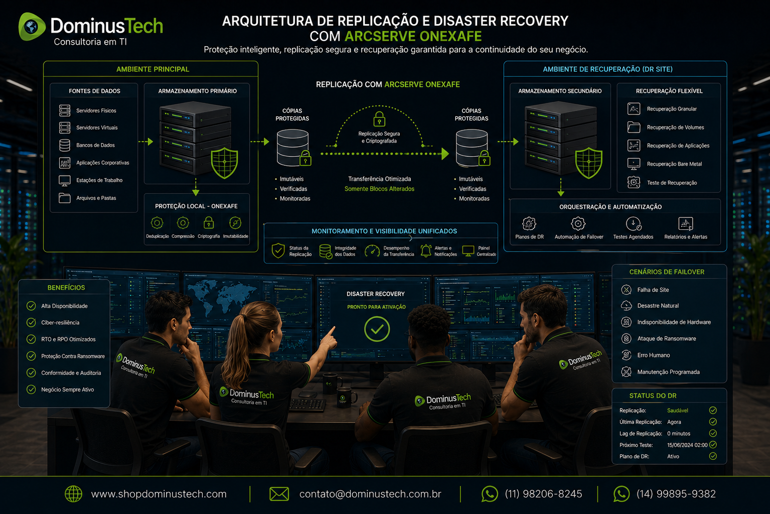 Equipe da Dominus Tech analisando arquitetura corporativa de replicação e Disaster Recovery entre ambiente principal e ambiente de recuperação. Arcserve OneXafe