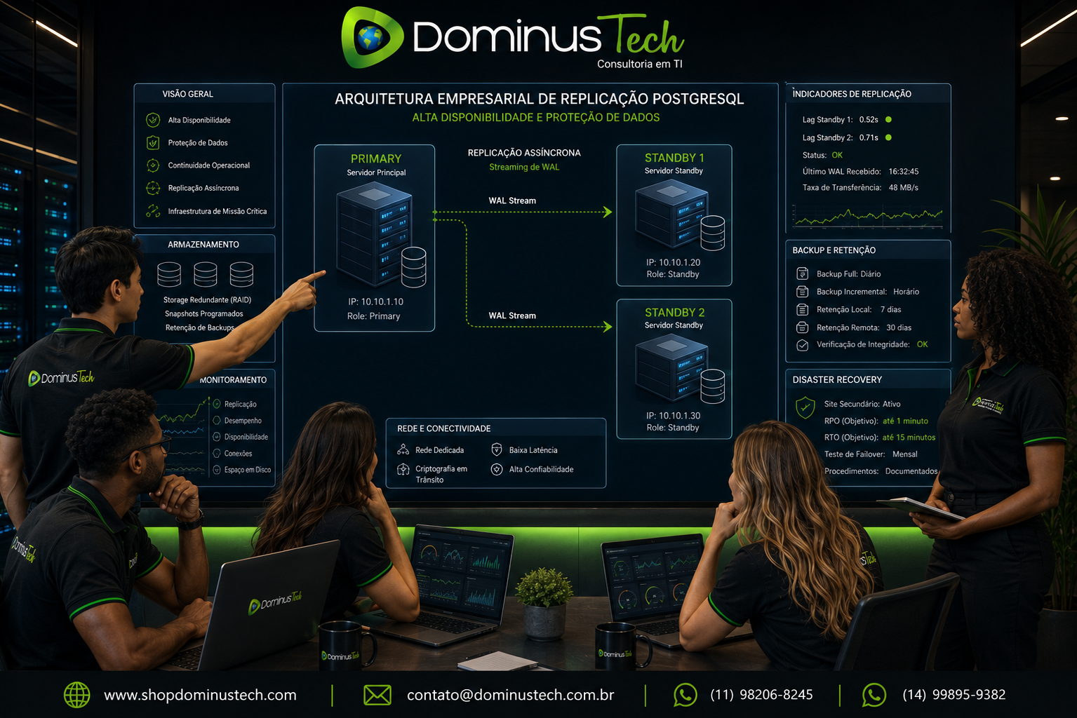 Equipe da Dominus Tech analisando uma arquitetura corporativa de replicação PostgreSQL Enterprise com servidor Primary, dois servidores Standby, replicação WAL, monitoramento, backup, disaster recovery, armazenamento, indicadores de RPO e RTO e alta disponibilidade em uma moderna sala de operações.