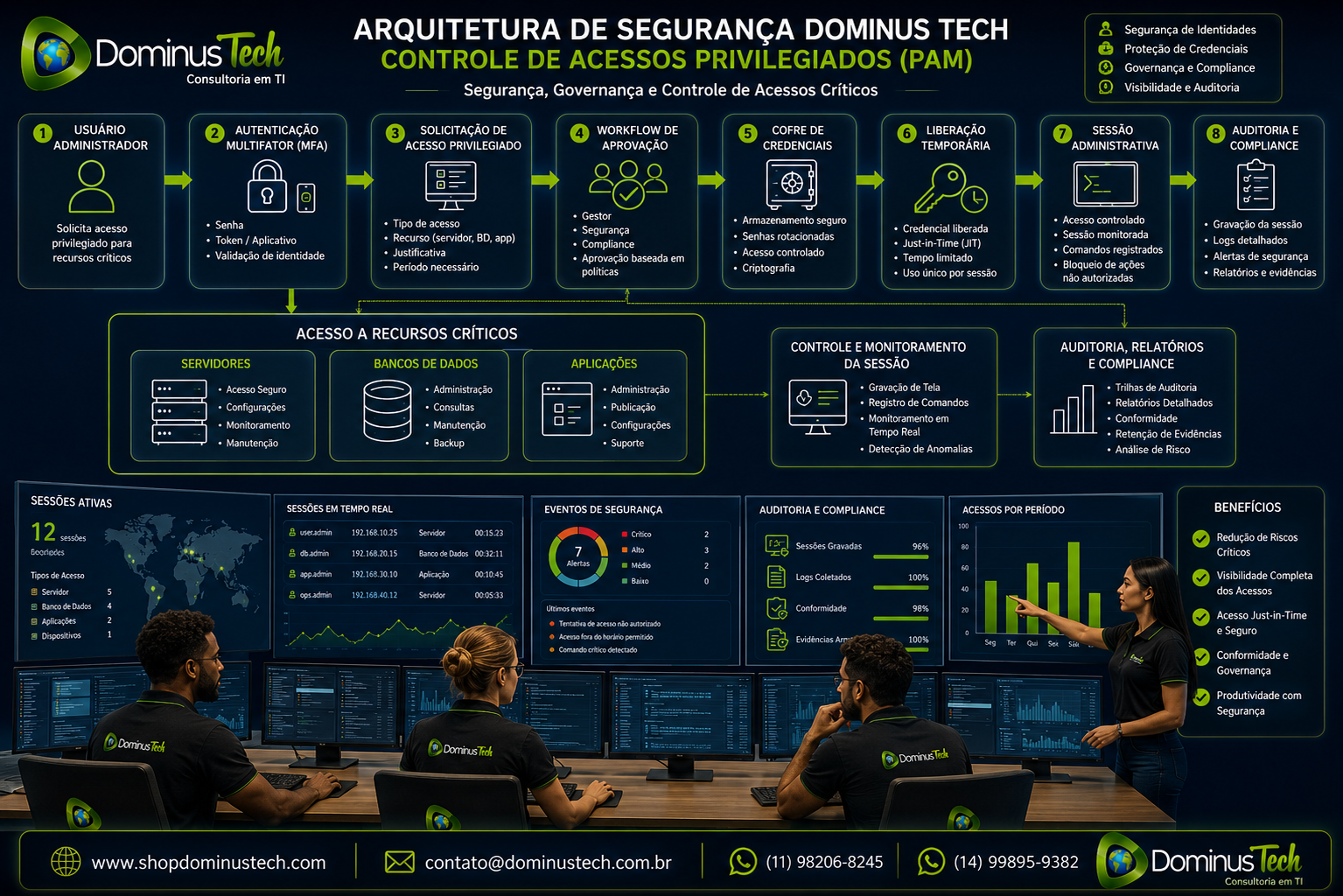 Arquitetura de segurança da Dominus Tech demonstrando o controle de acessos privilegiados (PAM), incluindo autenticação multifator, workflow de aprovação, cofre de credenciais, acesso temporário, sessões administrativas monitoradas, auditoria, compliance e gerenciamento seguro de servidores, bancos de dados e aplicações corporativas.