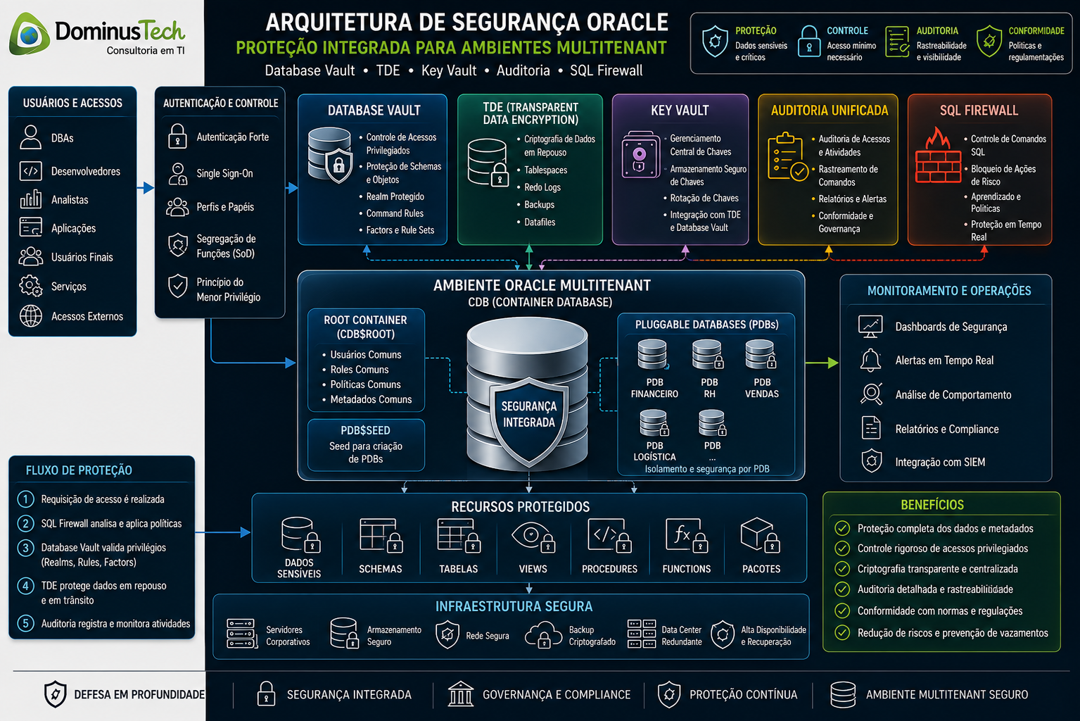 Arquitetura corporativa de segurança Oracle com Database Vault, TDE, Key Vault, auditoria e SQL Firewall protegendo dados em ambiente multitenant.