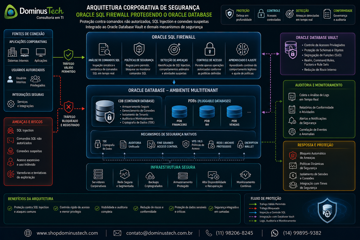 Arquitetura corporativa de segurança Oracle com SQL Firewall e Database Vault protegendo o banco contra comandos SQL não autorizados, SQL Injection e conexões suspeitas.