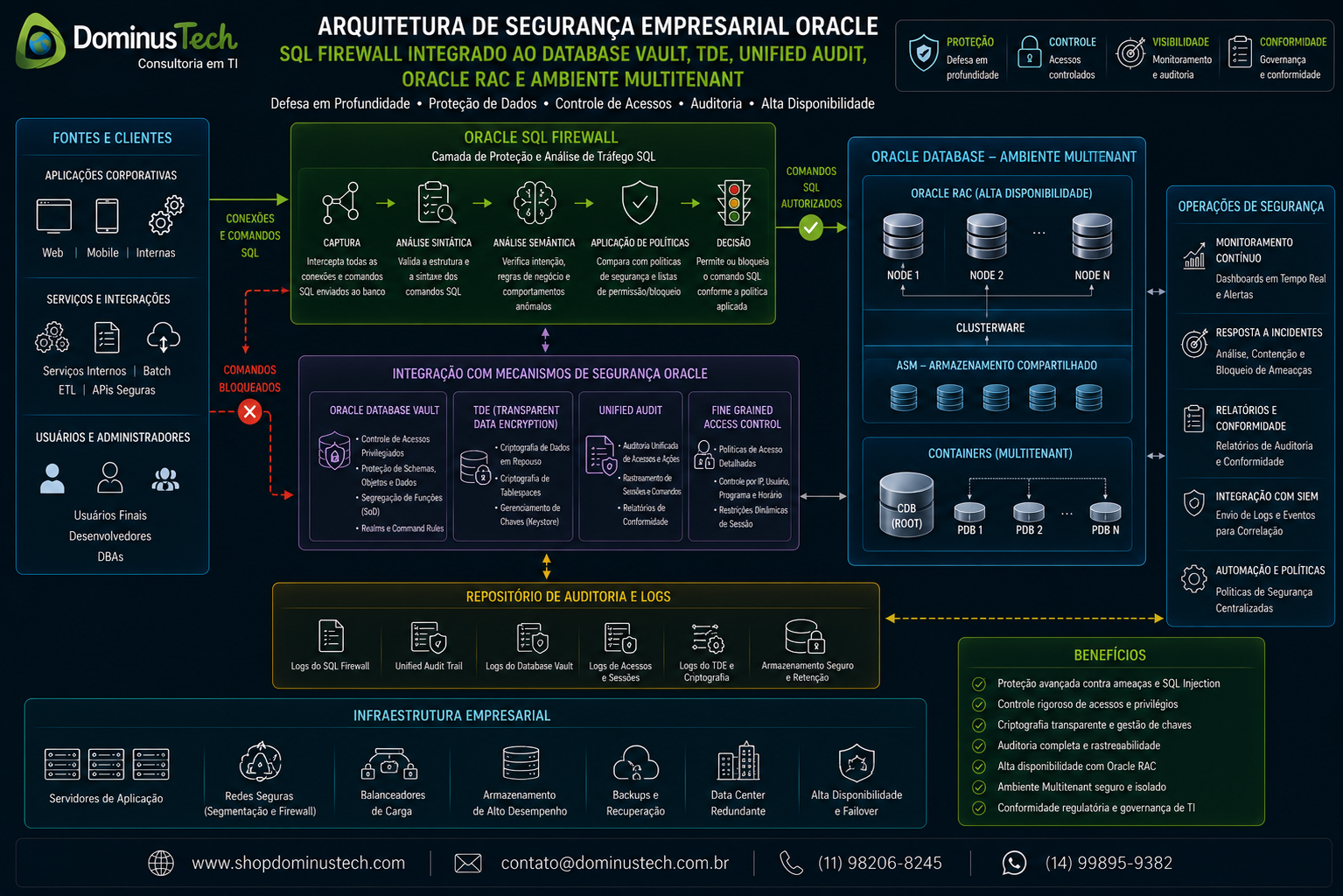 Arquitetura de segurança empresarial com Oracle SQL Firewall integrado ao Database Vault, TDE, Unified Audit, Oracle RAC e ambiente Multitenant.