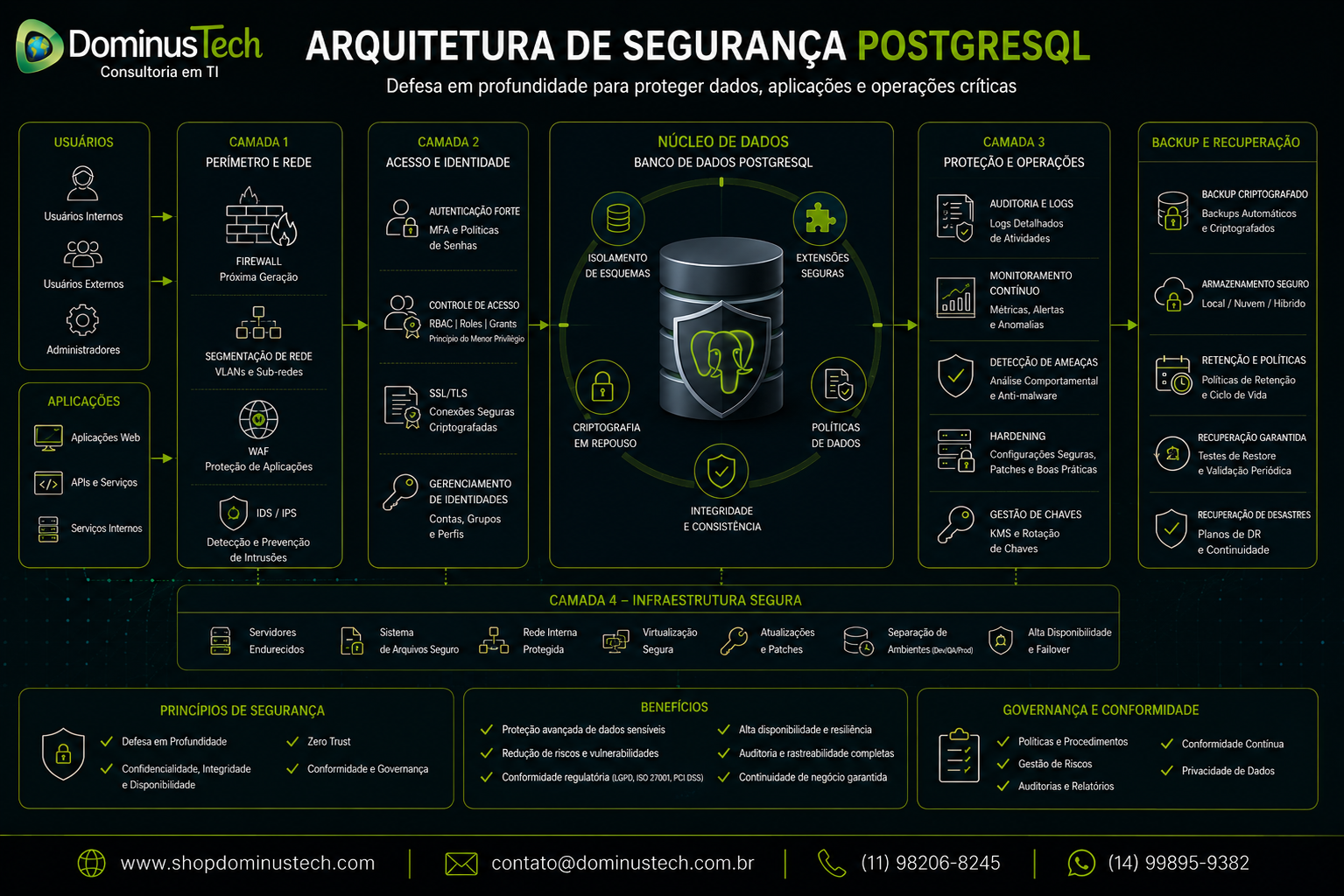 Arquitetura corporativa de Segurança PostgreSQL da Dominus Tech com firewall, segmentação de rede, autenticação, controle de acesso, criptografia, auditoria, monitoramento e proteção de backups.