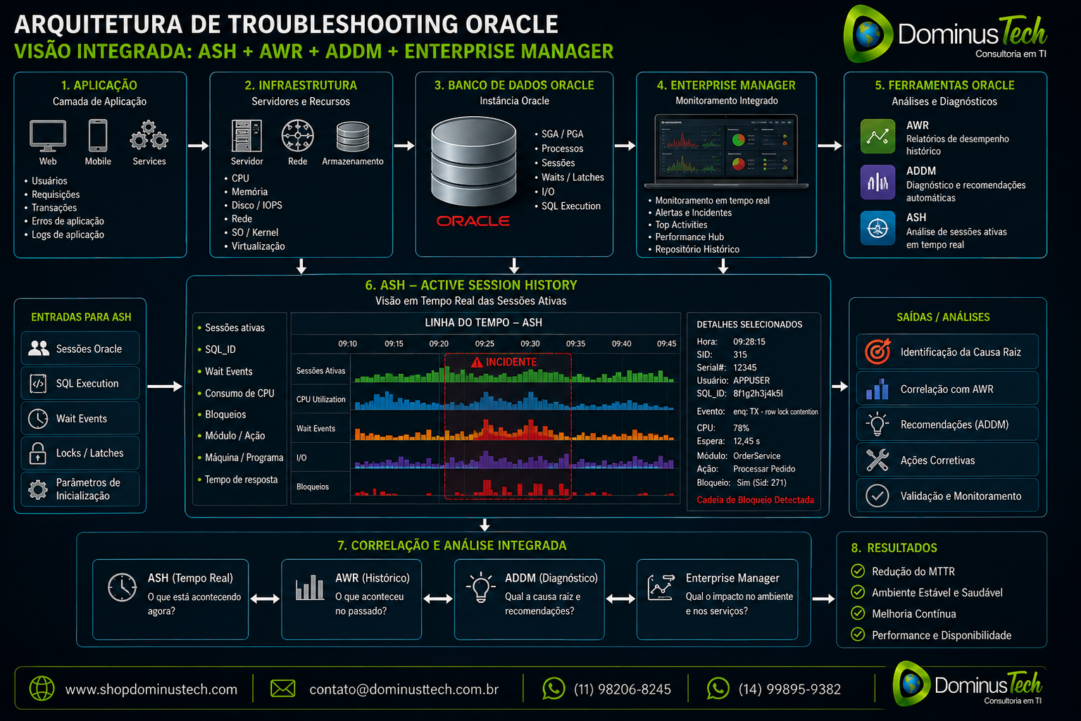 Arquitetura de troubleshooting Oracle mostrando integração entre ASH, AWR, ADDM e Enterprise Manager para análise de desempenho, sessões, recursos e causa raiz — Dominus Tech