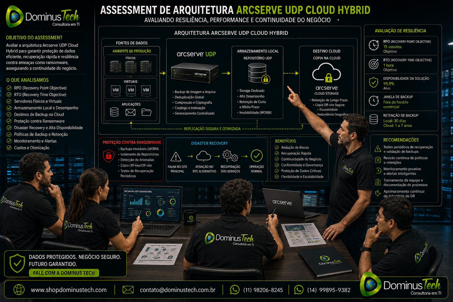 Especialistas da Dominus Tech realizando assessment de uma arquitetura Arcserve UDP Cloud Hybrid, avaliando RPO, RTO, servidores físicos e virtuais, armazenamento local, destino cloud, proteção contra ransomware e Disaster Recovery.
