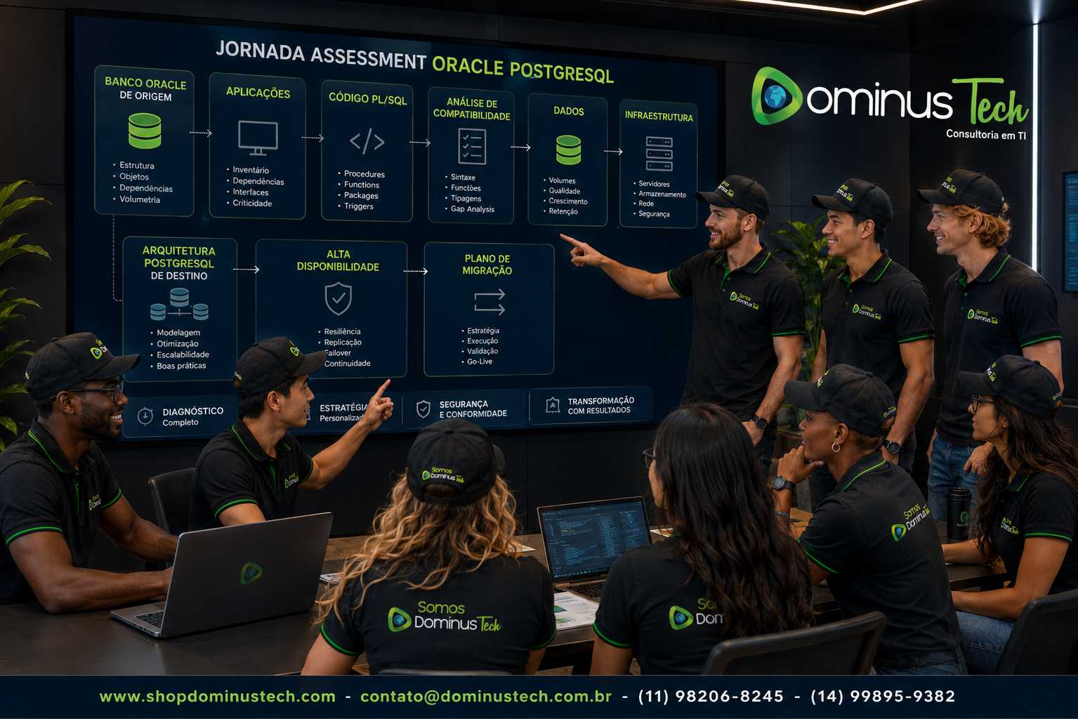 Equipe da Dominus Tech analisando uma jornada completa de Assessment Oracle PostgreSQL, com diagnóstico de banco de origem, aplicações, código PL/SQL, compatibilidade, dados, infraestrutura, arquitetura PostgreSQL de destino, alta disponibilidade e planejamento de migração.