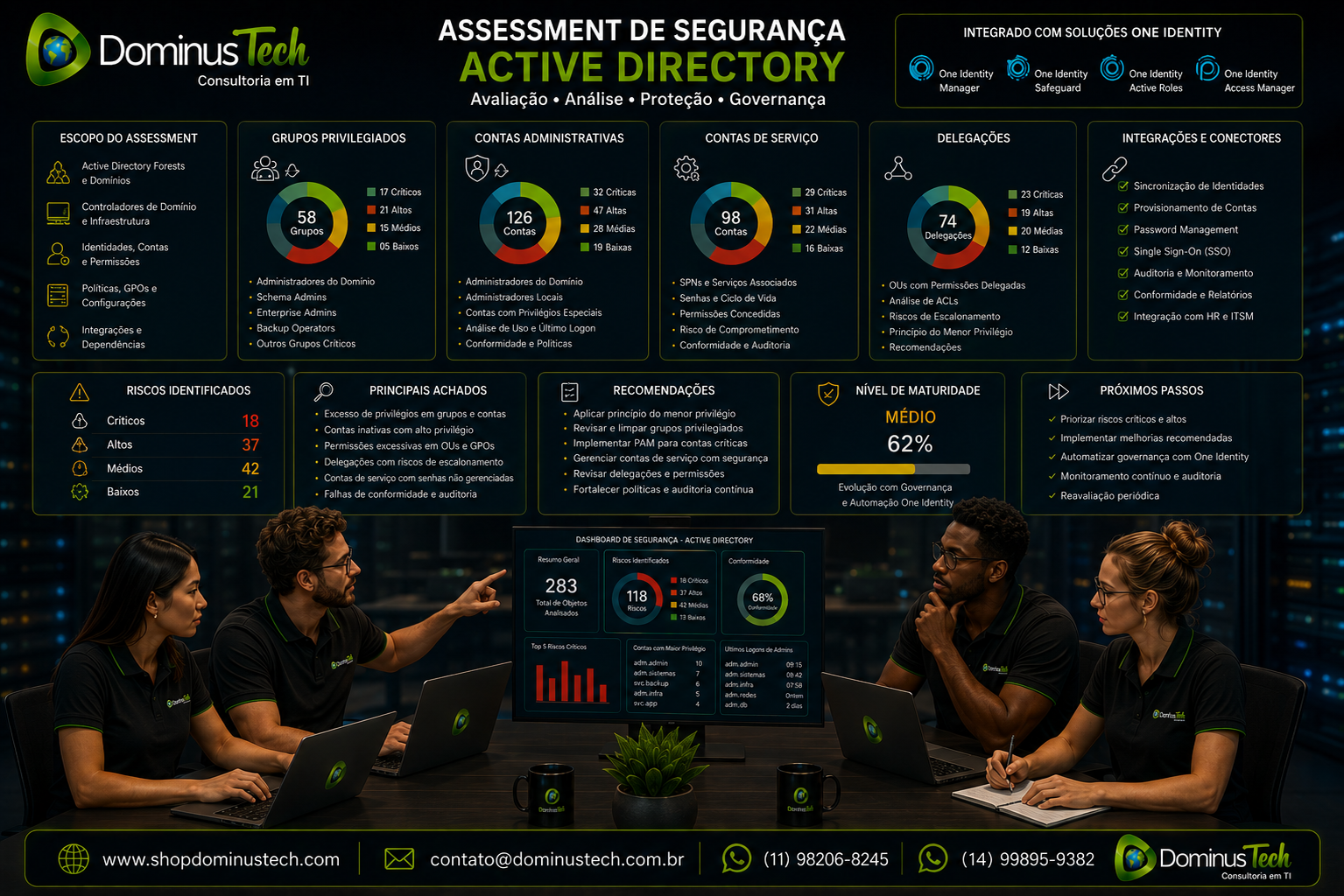 Profissionais da Dominus Tech realizando assessment de segurança de Active Directory, analisando grupos privilegiados, contas administrativas, contas de serviço, delegações, integrações, riscos e controles de acesso.
