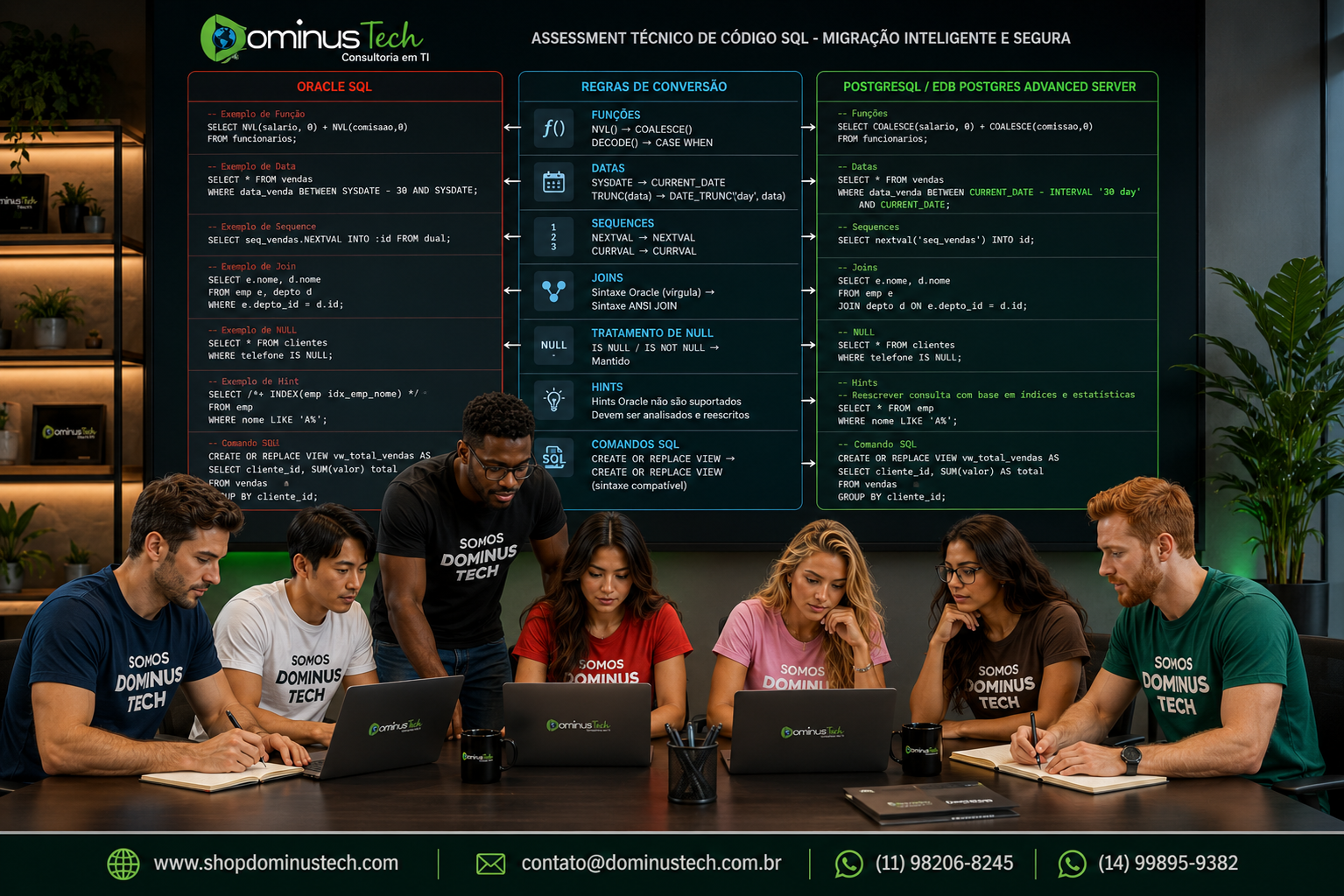 Equipe da Dominus Tech realizando assessment técnico de código SQL para migração de Oracle para PostgreSQL EDB Postgres Advanced Server, analisando regras de conversão, funções, datas, sequences, joins, tratamento de NULL, hints e comandos SQL em ambiente corporativo.