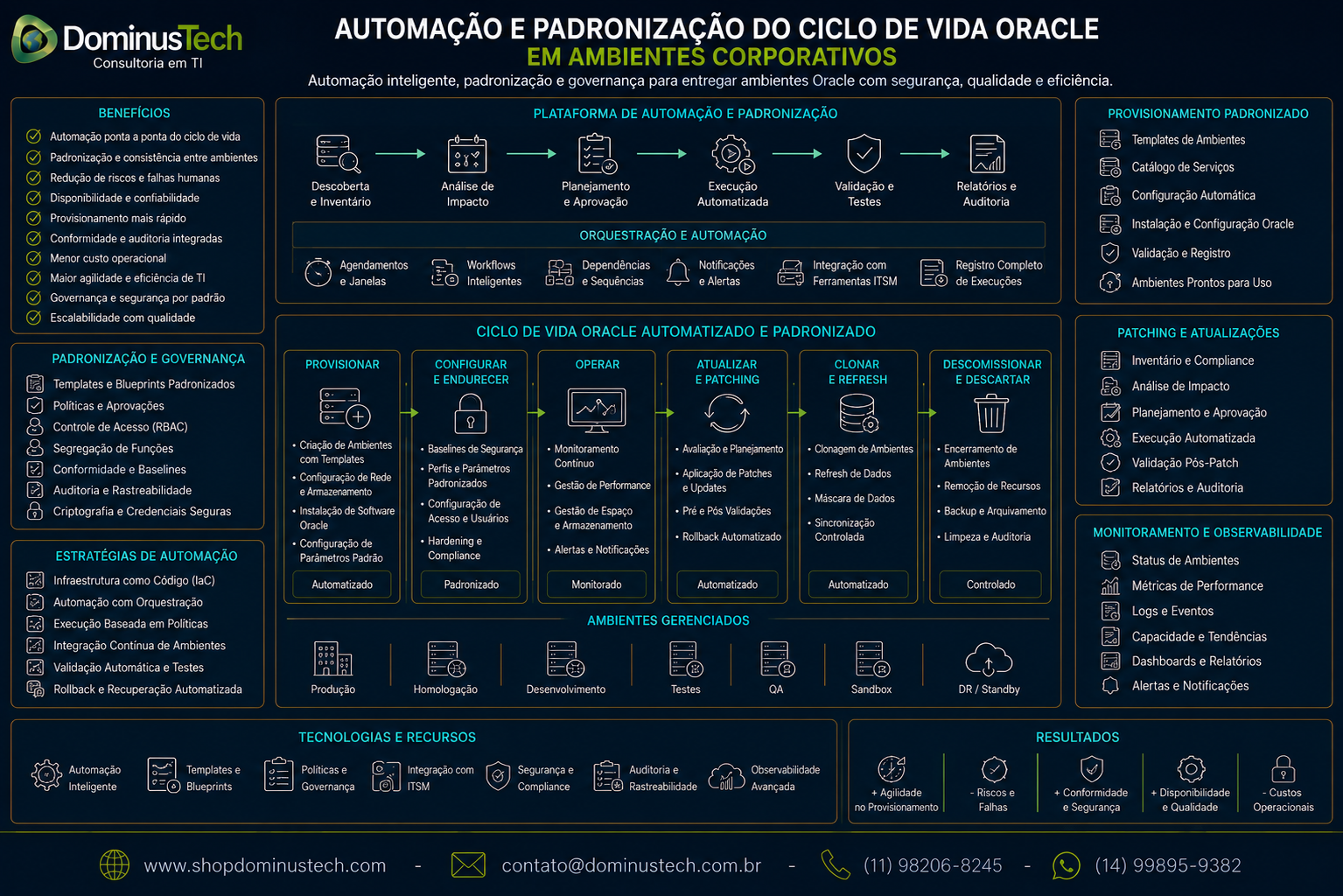 Automação e padronização do ciclo de vida Oracle em ambientes corporativos, com provisionamento, configuração, patching, monitoramento e governança da Dominus Tech.