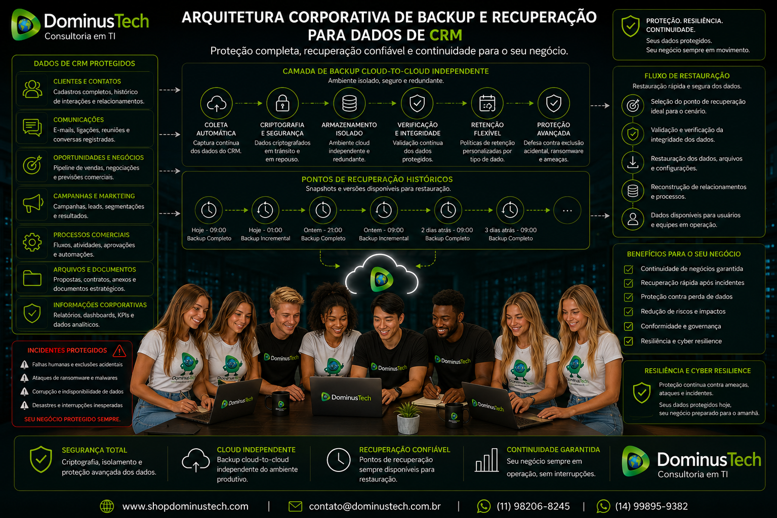 Equipe Dominus Tech analisando arquitetura corporativa de backup e recuperação de dados de CRM com proteção cloud-to-cloud, pontos de recuperação e continuidade de negócios.