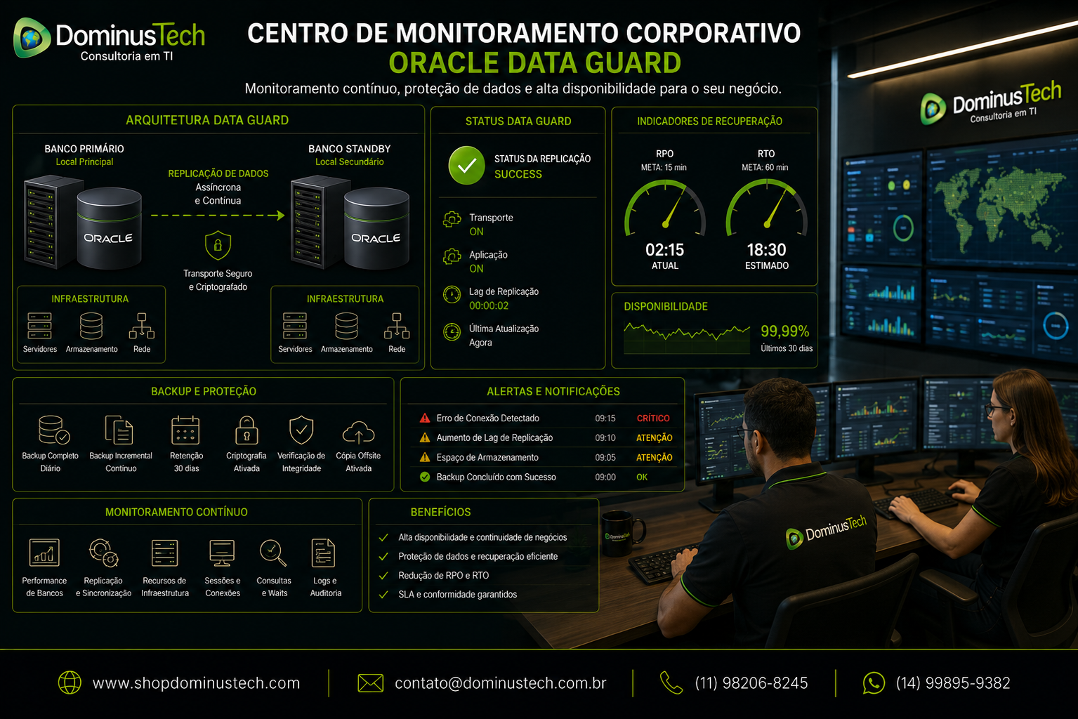 Centro de monitoramento Oracle Data Guard com bancos primário e standby, replicação, backup, RPO e RTO.
