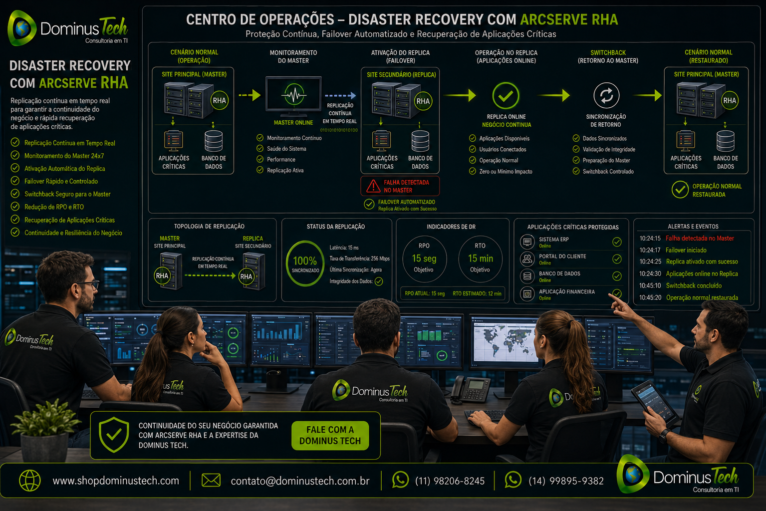 Centro de operações da Dominus Tech monitorando um cenário de disaster recovery com Arcserve RHA, mostrando replicação contínua, monitoramento do Master, ativação do Replica, failover automatizado, operação no site secundário, switchback e recuperação de aplicações críticas. Arcserve Replication and High Availability