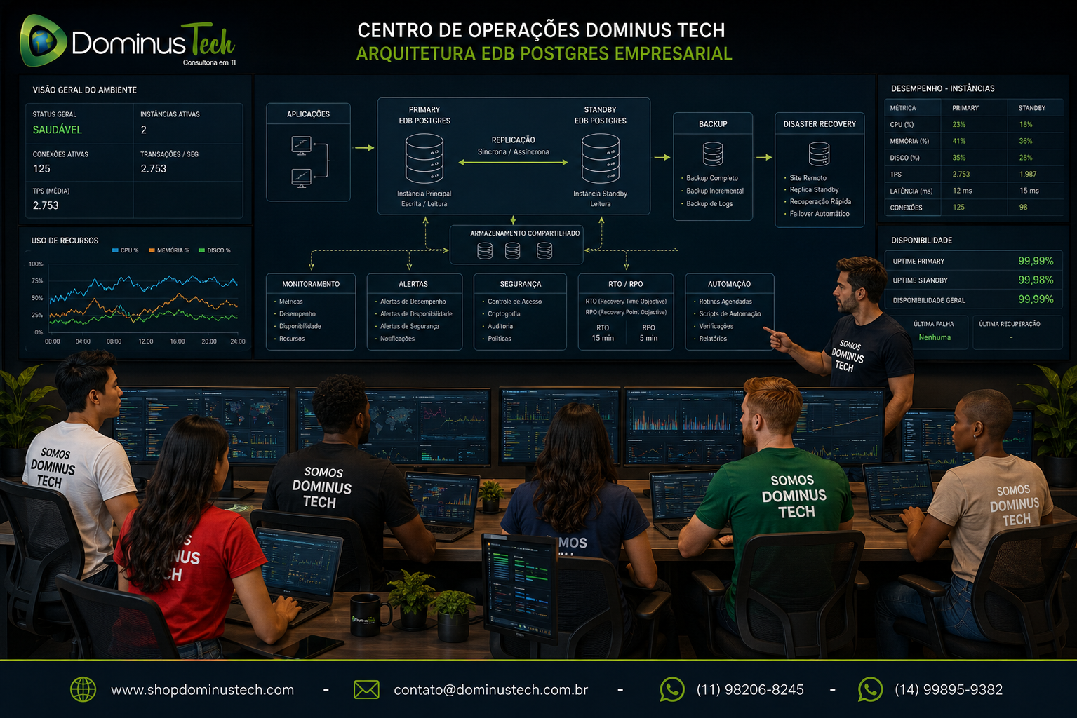 Centro de operações da Dominus Tech monitorando arquitetura EDB Postgres empresarial com servidores Primary e Standby, replicação, backup, disaster recovery, métricas de performance, alertas, RTO e RPO.