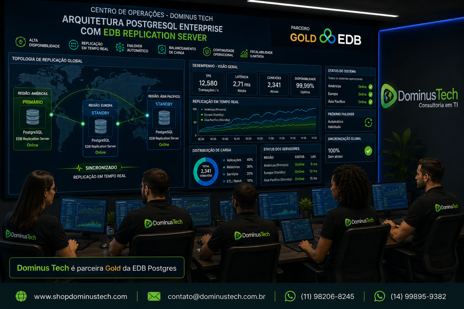 Centro de operações da Dominus Tech monitorando uma arquitetura PostgreSQL Enterprise com EDB Replication Server, exibindo replicação em tempo real, sincronização entre regiões, failover automático, balanceamento de carga e dashboards de desempenho para alta disponibilidade.