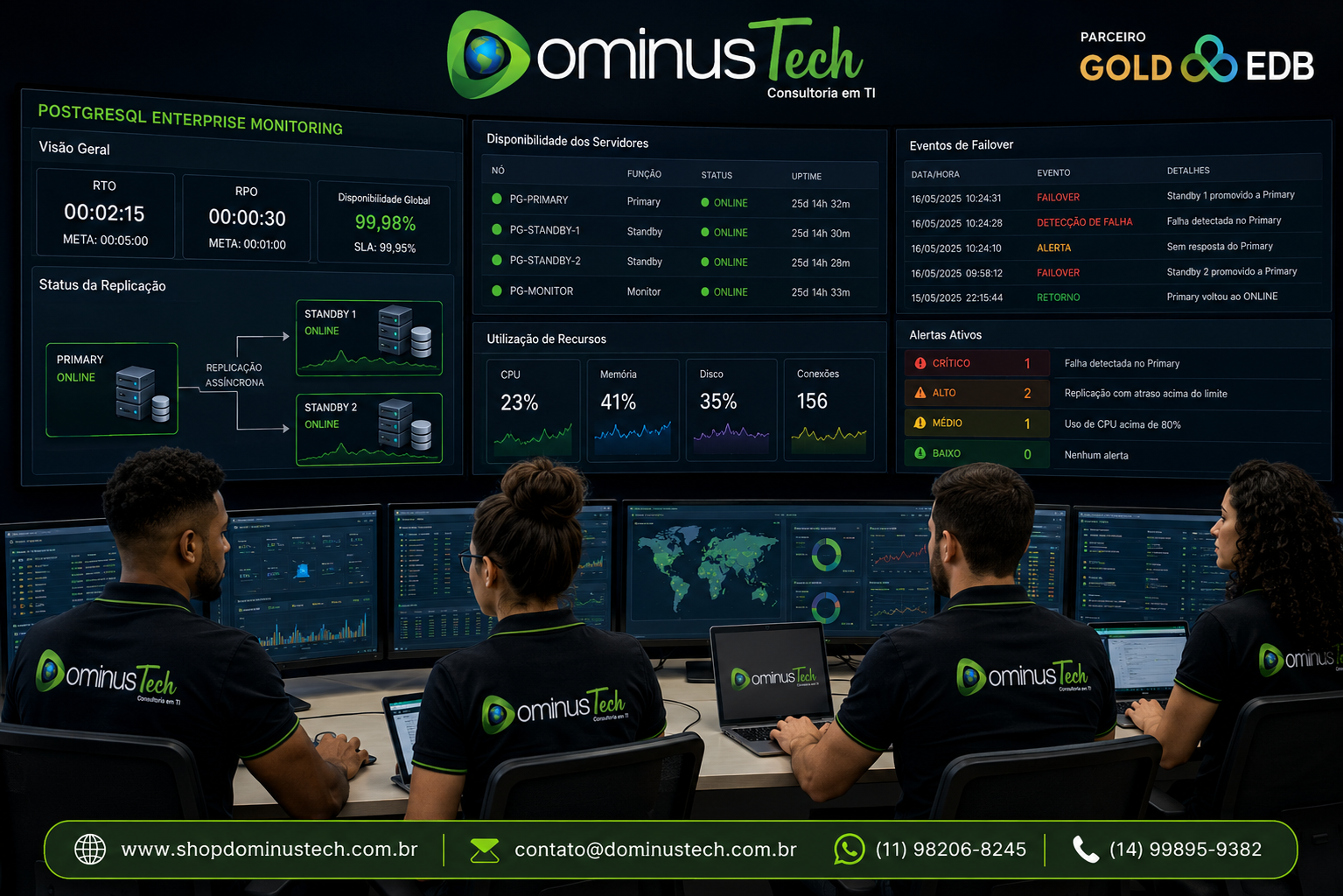 Centro de operações da Dominus Tech monitorando infraestrutura PostgreSQL Enterprise com dashboards exibindo RTO, RPO, replicação, disponibilidade, uso de recursos e eventos de failover em tempo real.