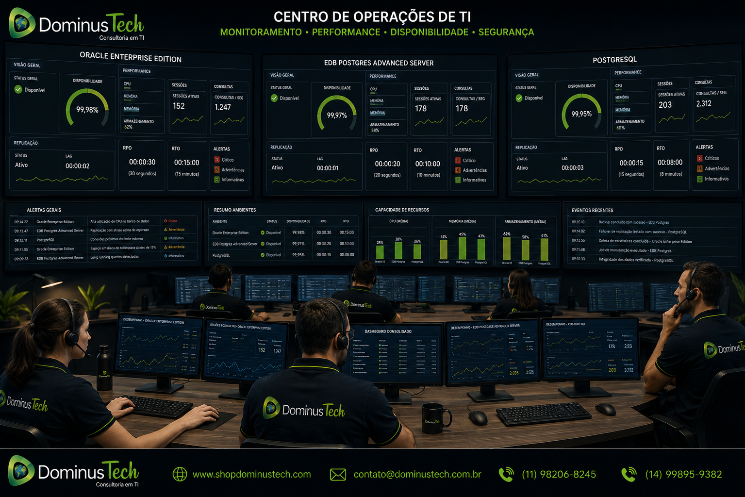Centro de operações de TI da Dominus Tech monitorando Oracle Enterprise Edition, EDB Postgres e PostgreSQL com dashboards de disponibilidade, replicação, RTO, RPO, CPU, memória, armazenamento, sessões, consultas e alertas