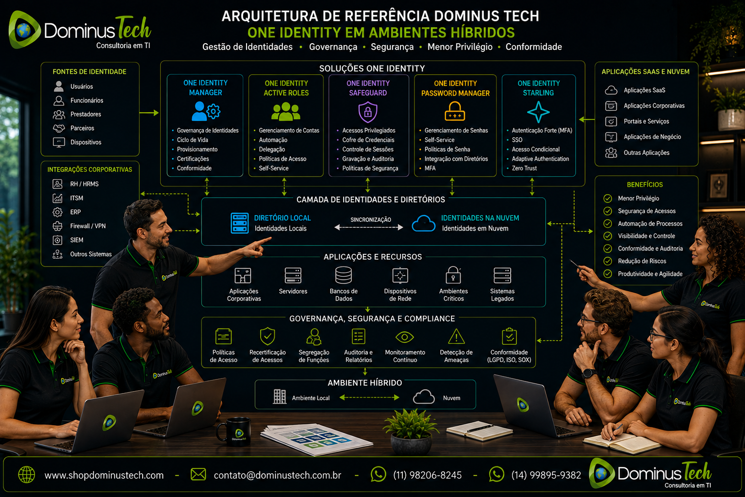 Equipe Dominus Tech analisando arquitetura corporativa de governança e ciclo de vida de identidades, com provisionamento, aprovação, monitoramento, recertificação e desligamento de acessos