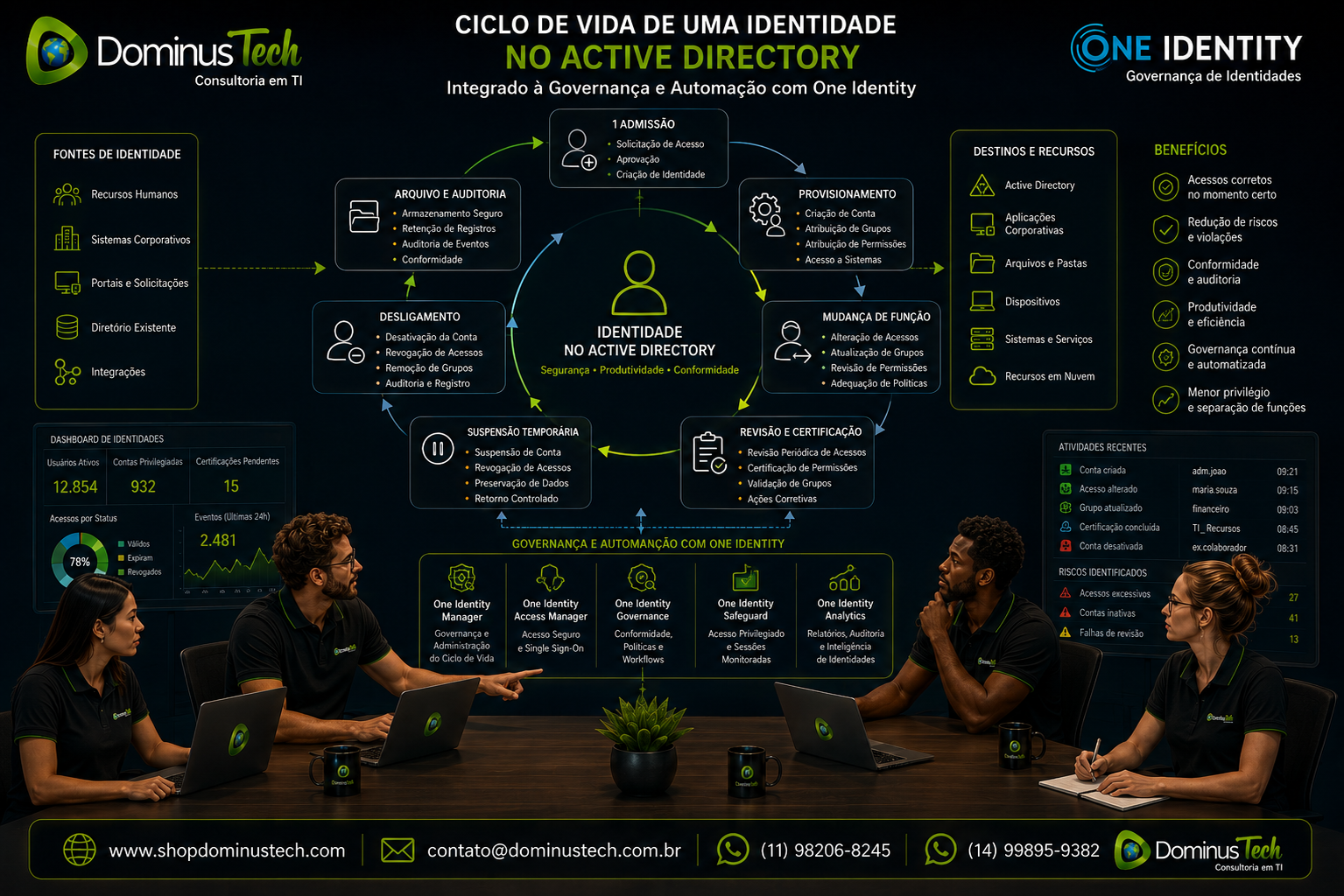 Diagrama do ciclo de vida de uma identidade no Active Directory, mostrando admissão, provisionamento, mudança de função, revisão e certificação, suspensão e desligamento, integrado à governança e automação One Identity da Dominus Tech.