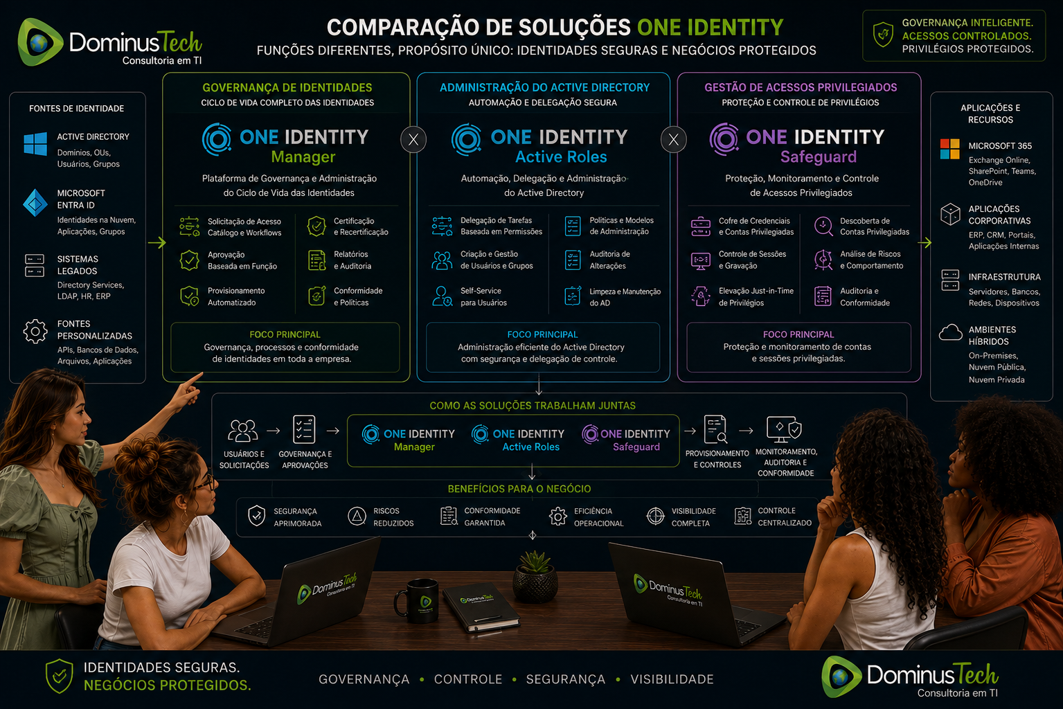 Comparação visual entre governança de identidades, administração de Active Directory e gestão de acessos privilegiados, destacando as funções do One Identity Manager, Active Roles e Safeguard em uma arquitetura corporativa.