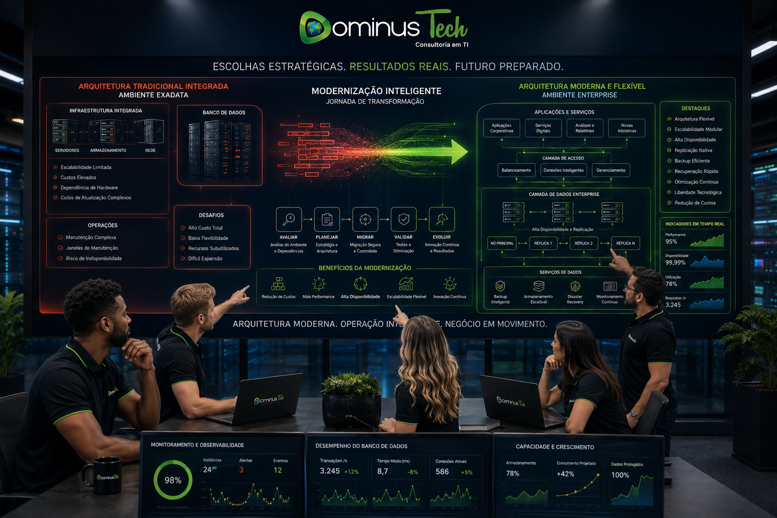 Equipe Dominus Tech analisando comparação entre Oracle Exadata e PostgreSQL Enterprise com modernização de arquitetura, alta disponibilidade, replicação, backup e disaster recovery