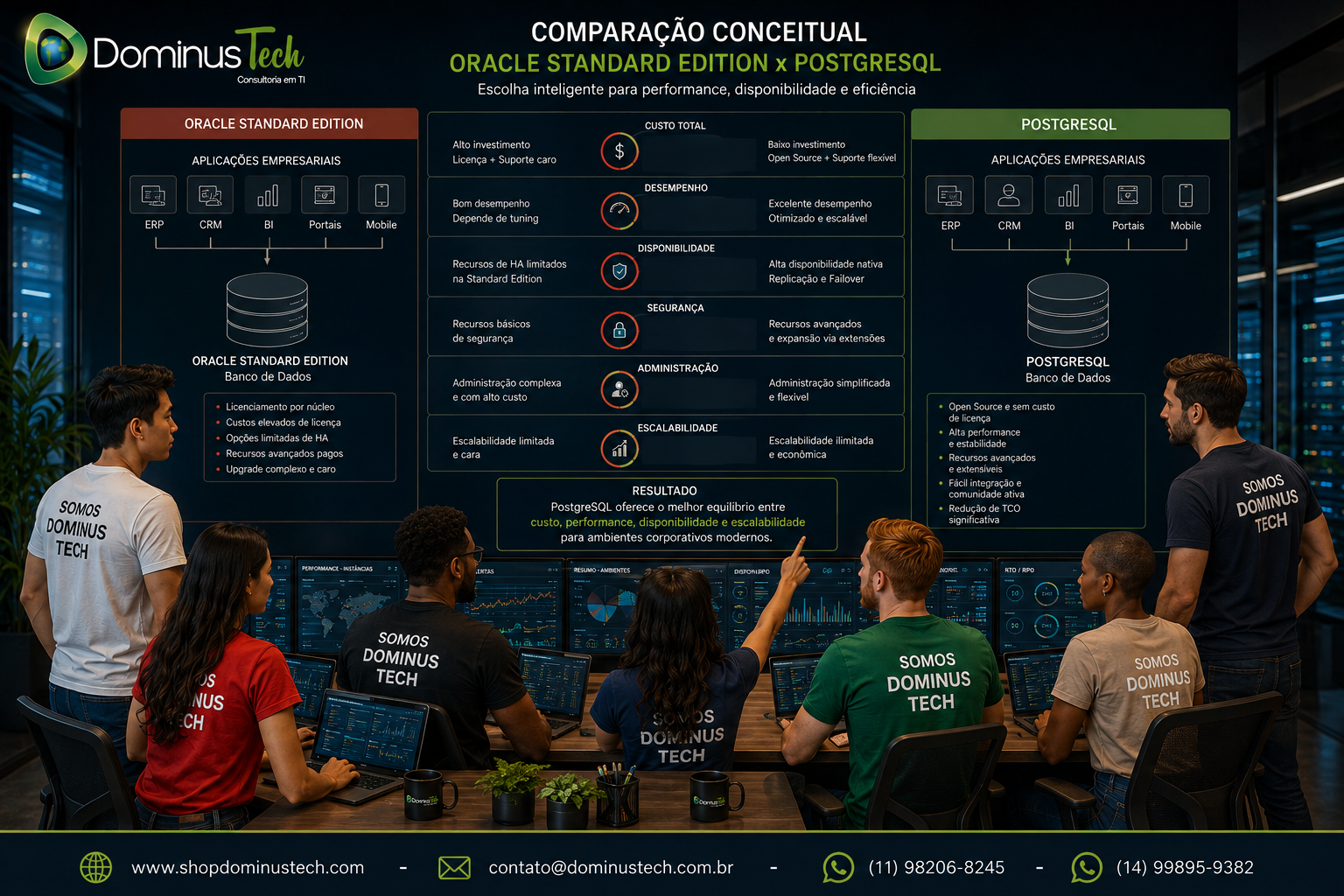 Equipe da Dominus Tech analisando uma comparação conceitual entre Oracle Standard Edition e PostgreSQL, com indicadores de custo, desempenho, disponibilidade, segurança, administração e escalabilidade.