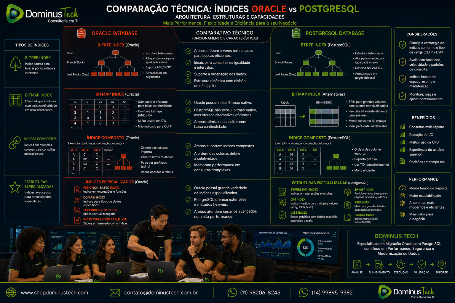 Comparação técnica entre índices Oracle e PostgreSQL, incluindo B-tree, bitmap, índices compostos e estruturas especializadas, com análise da Dominus Tech.