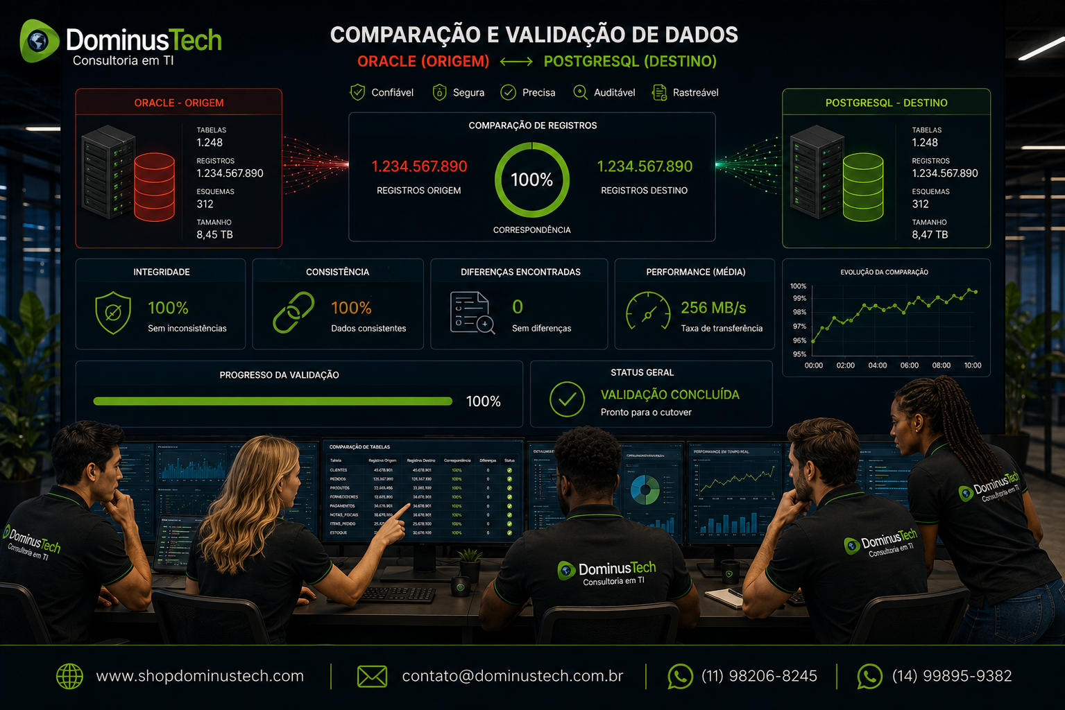 Equipe da Dominus Tech analisando comparação e validação de dados entre Oracle e PostgreSQL em ambiente corporativo.