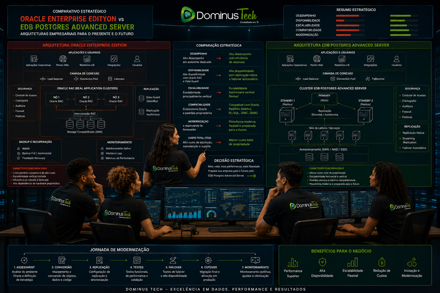 Equipe Dominus Tech analisando a comparação entre Oracle Enterprise Edition e EDB Postgres Advanced Server, com arquiteturas corporativas, aplicações, usuários, armazenamento, replicação, backup, segurança, monitoramento e indicadores de performance.