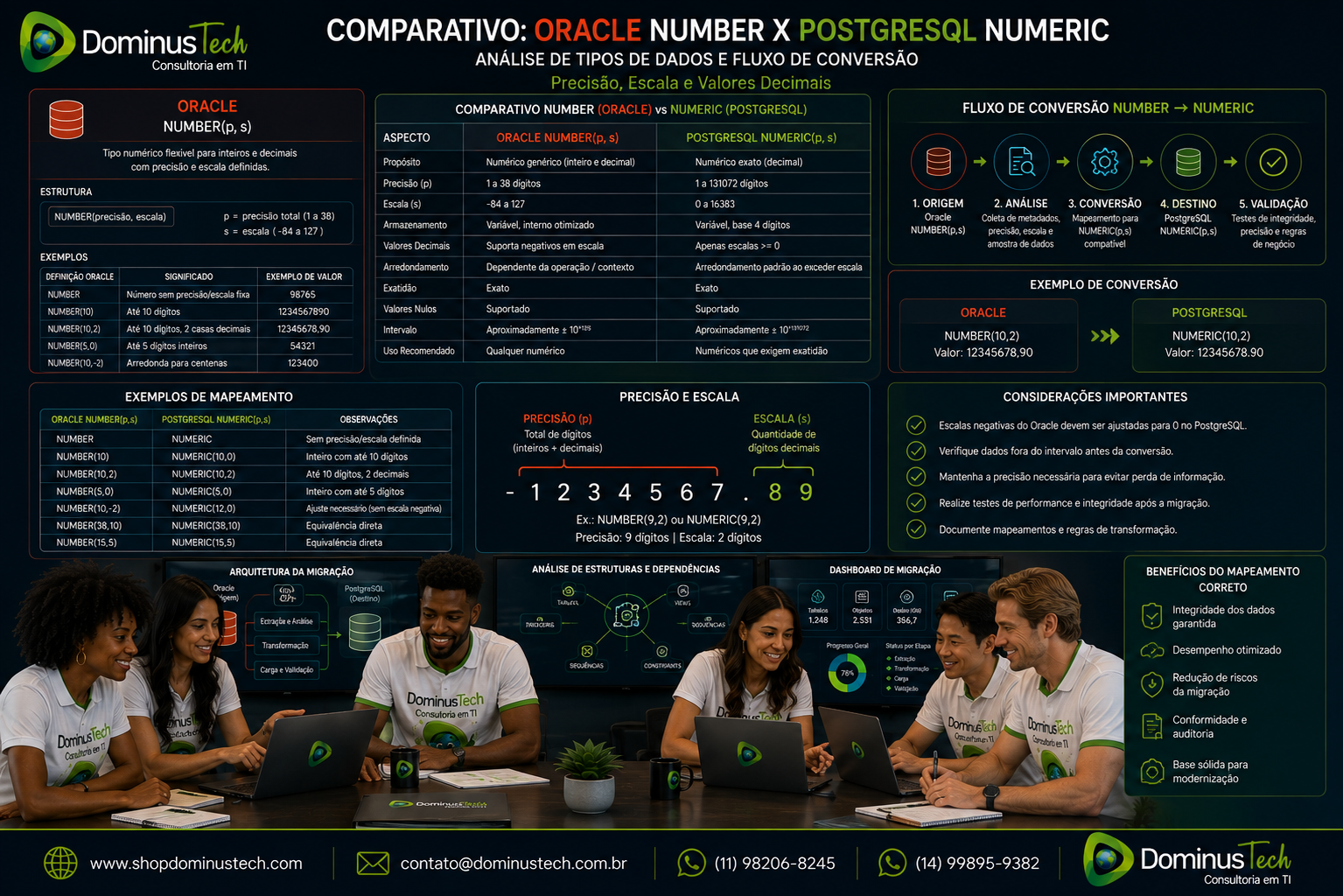 Comparativo técnico entre Oracle NUMBER e PostgreSQL NUMERIC, mostrando precisão, escala, valores decimais e fluxo de conversão em uma migração de banco de dados.