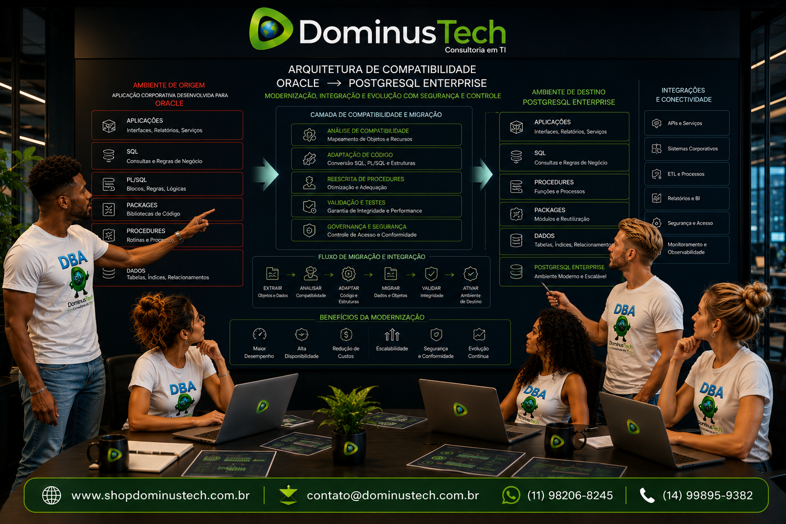 Equipe Dominus Tech analisando arquitetura de compatibilidade entre uma aplicação corporativa desenvolvida para Oracle e um ambiente PostgreSQL Enterprise, com camadas de SQL, PL/SQL, procedures, packages, dados, aplicações e integrações.