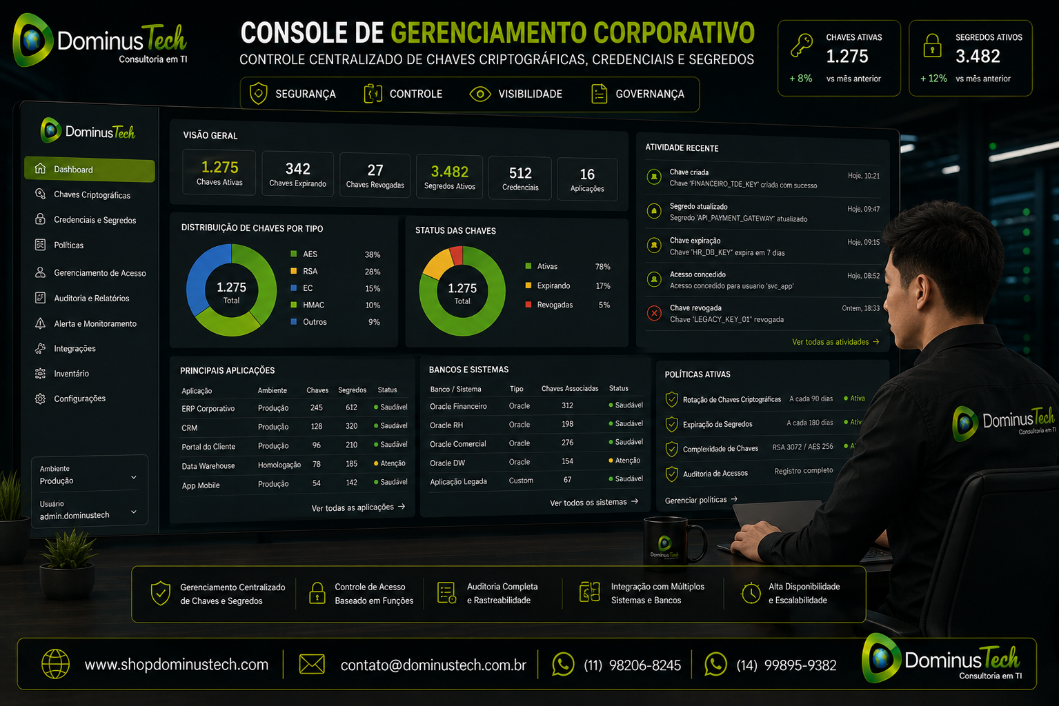 Console corporativo da Dominus Tech exibindo o gerenciamento centralizado de chaves criptográficas, credenciais e segredos utilizados por diferentes bancos de dados e aplicações corporativas, com monitoramento, políticas de segurança, auditoria e controle de acesso.