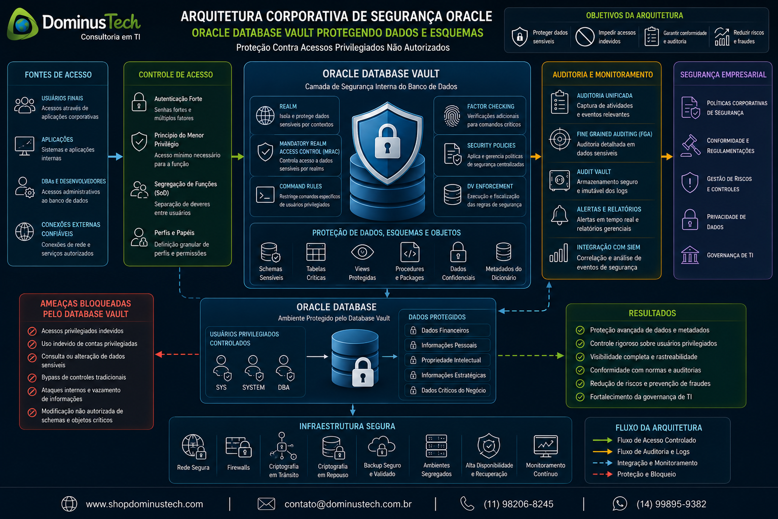 Arquitetura corporativa Oracle Database Vault protegendo bancos de dados, schemas e informações sensíveis contra acessos privilegiados não autorizados.