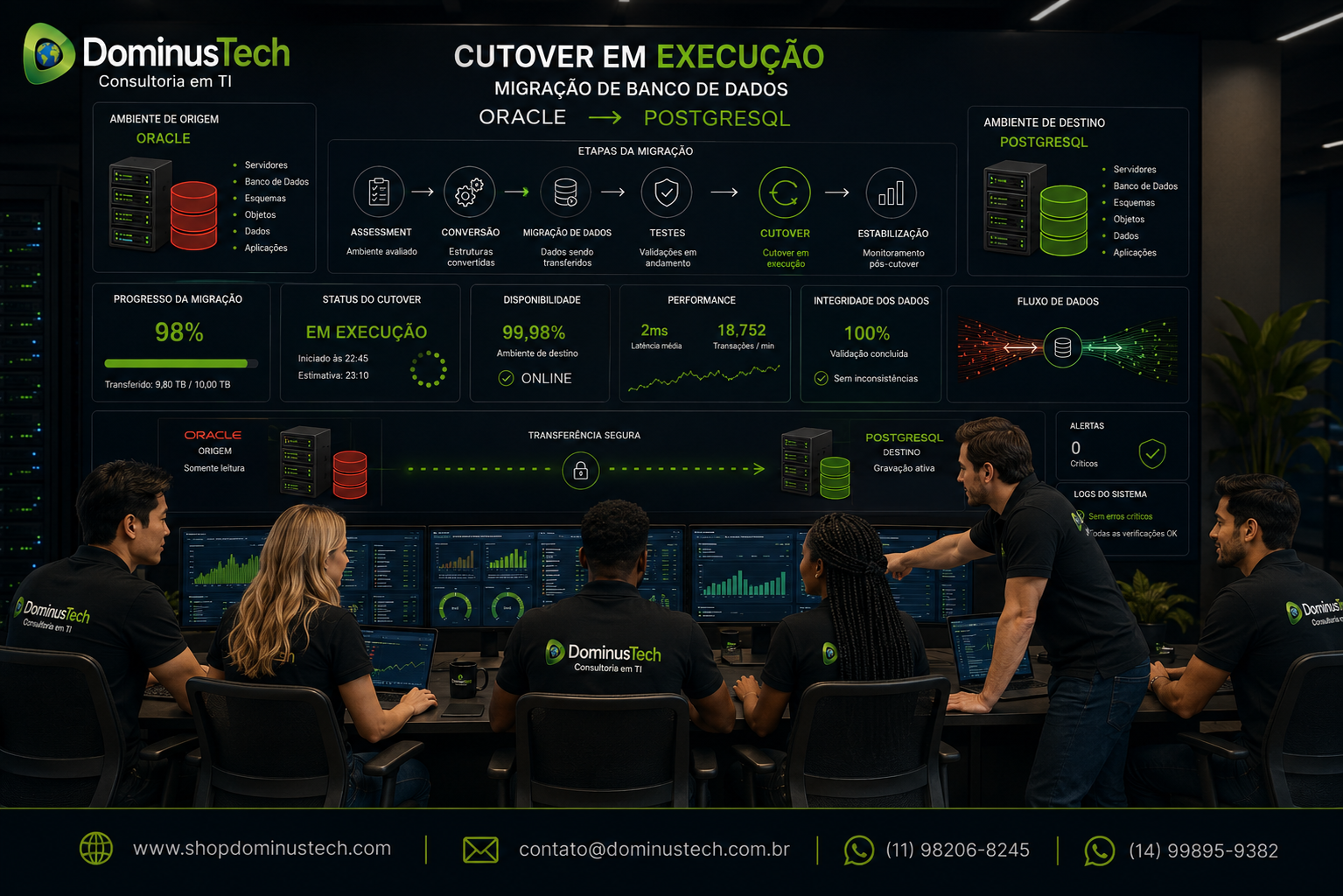Equipe Dominus Tech acompanhando o cutover de uma migração Oracle para PostgreSQL, com dashboards de desempenho, disponibilidade, integridade e fluxo de dados.