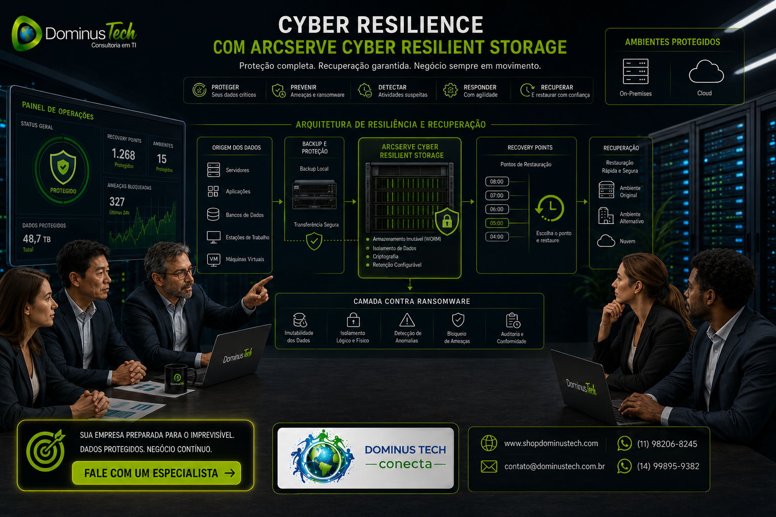 Equipe da Dominus Tech analisando uma arquitetura de Cyber Resilience com Arcserve Cyber Resilient Storage, destacando armazenamento imutável, proteção contra ransomware, backup on-premises e cloud, recovery points e recuperação segura de dados corporativos.