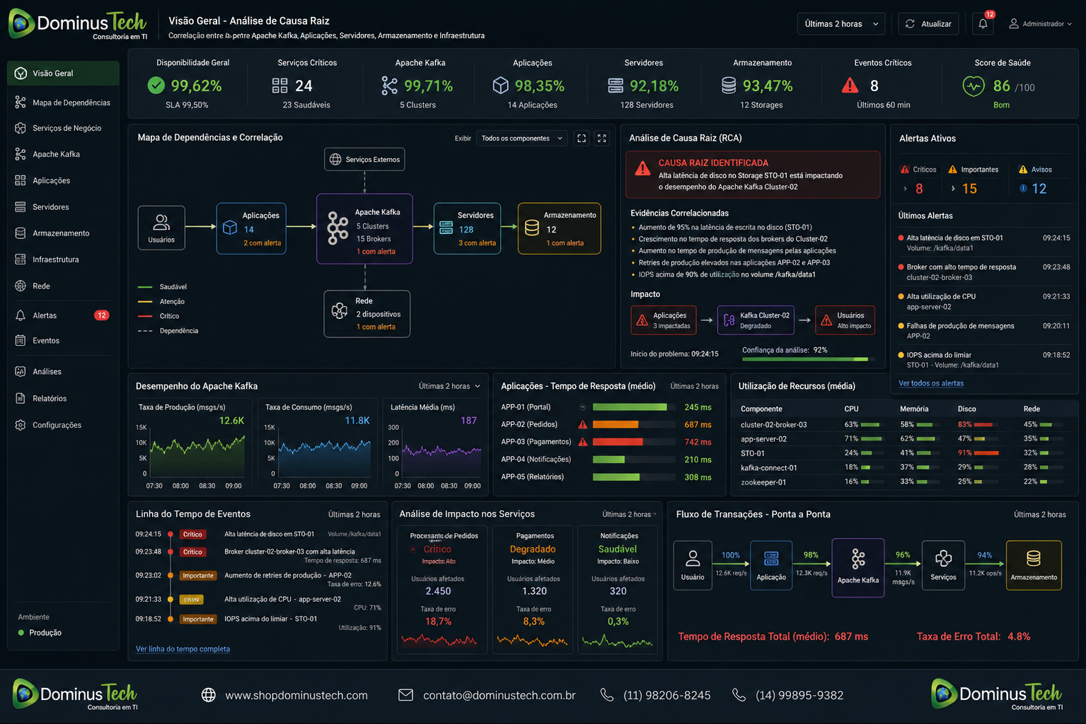 Dashboard corporativo de observabilidade apresentando análise de causa raiz com correlação entre Apache Kafka, aplicações, servidores, armazenamento e infraestrutura. O painel exibe disponibilidade dos serviços, alertas críticos, eventos correlacionados, mapa de dependências, métricas de desempenho e impacto nos negócios.