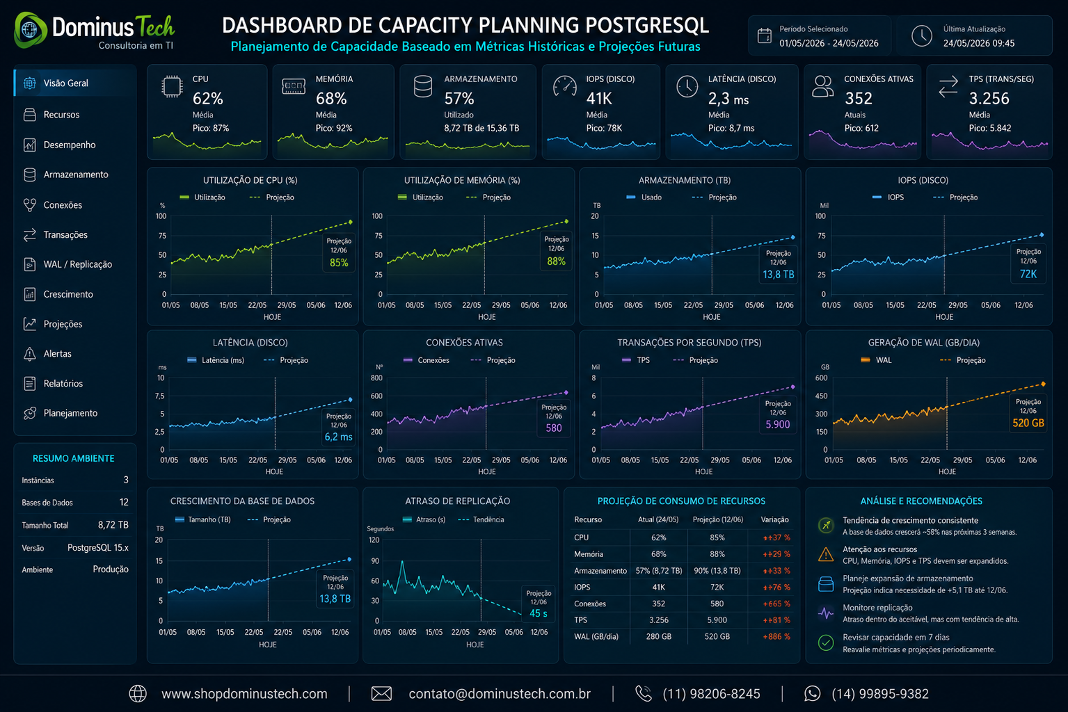 Dashboard corporativo de Capacity Planning PostgreSQL mostrando CPU, memória, armazenamento, IOPS, latência, conexões, transações por segundo, geração de WAL, crescimento do banco e atraso de replicação.