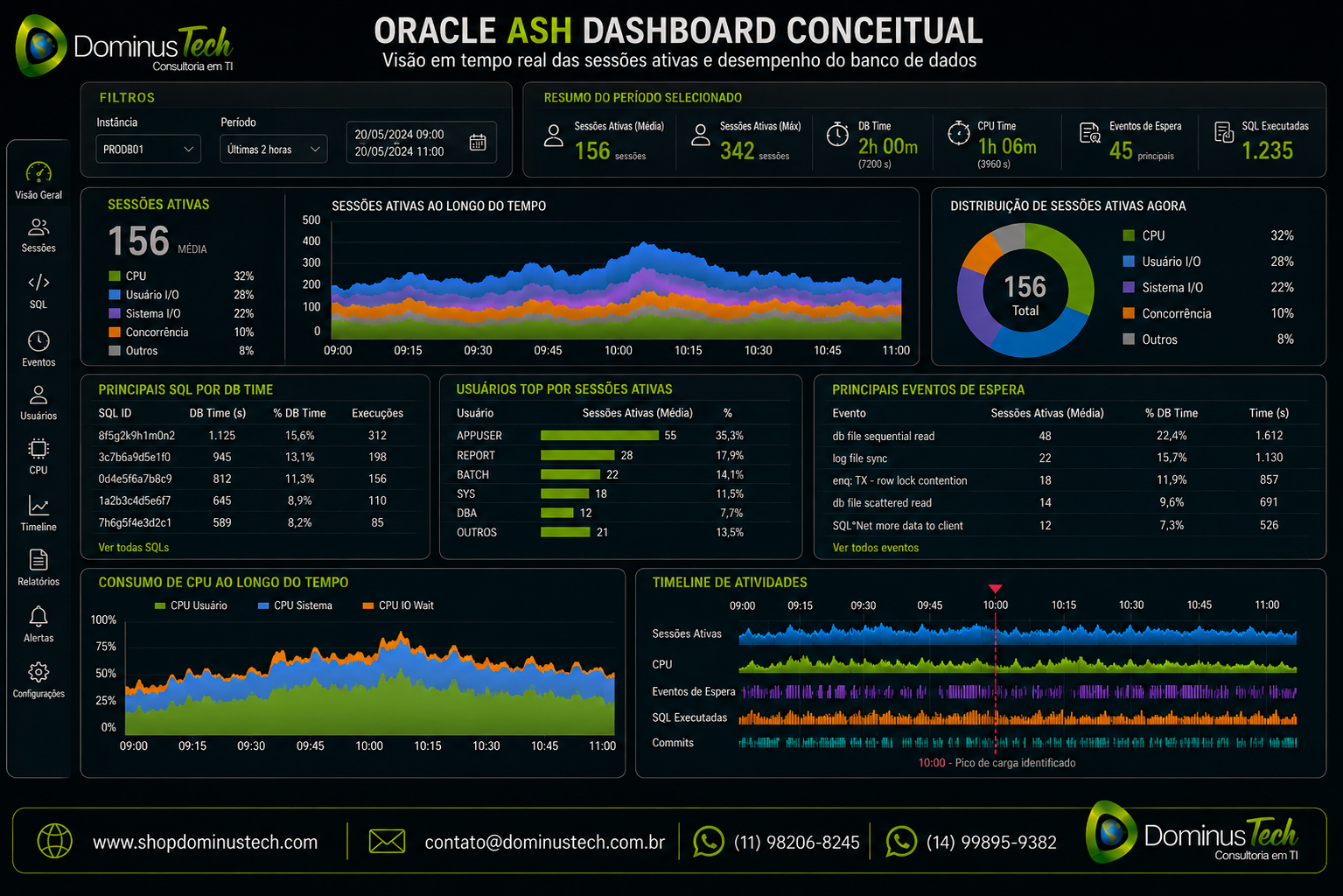 Dashboard conceitual do Oracle ASH mostrando sessões ativas, principais SQL, usuários, eventos de espera, consumo de CPU e atividade do banco de dados ao longo de uma linha do tempo.