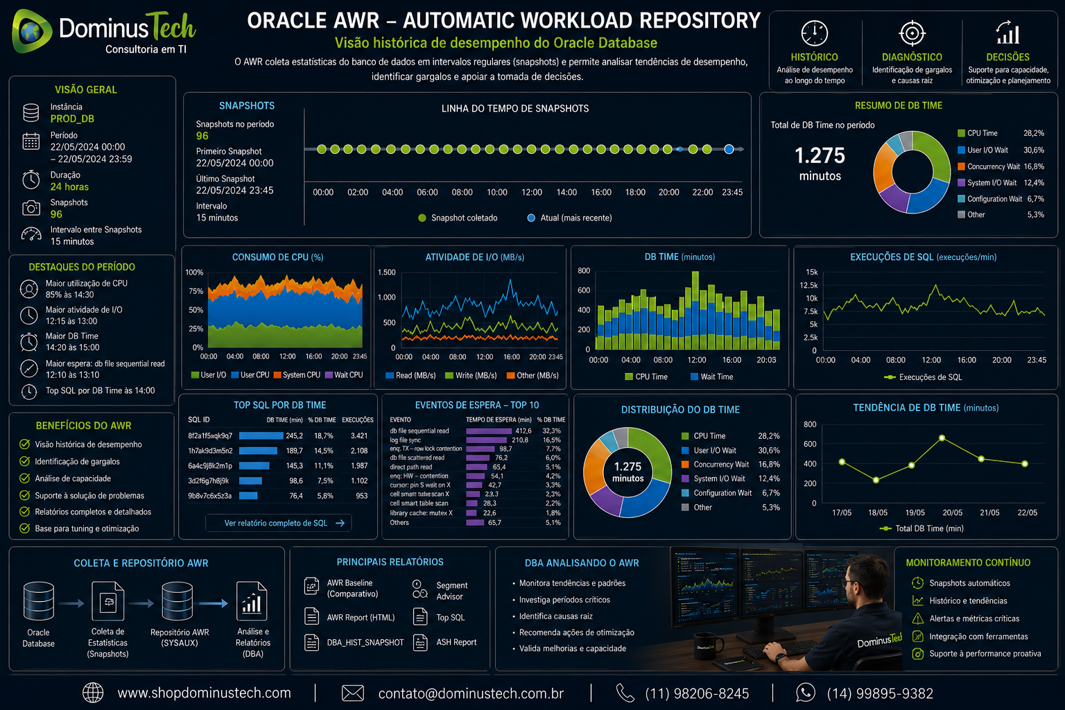Dashboard conceitual Oracle AWR mostrando histórico de snapshots, consumo de CPU, atividade de I/O, SQL, DB Time e eventos de espera ao longo do tempo.