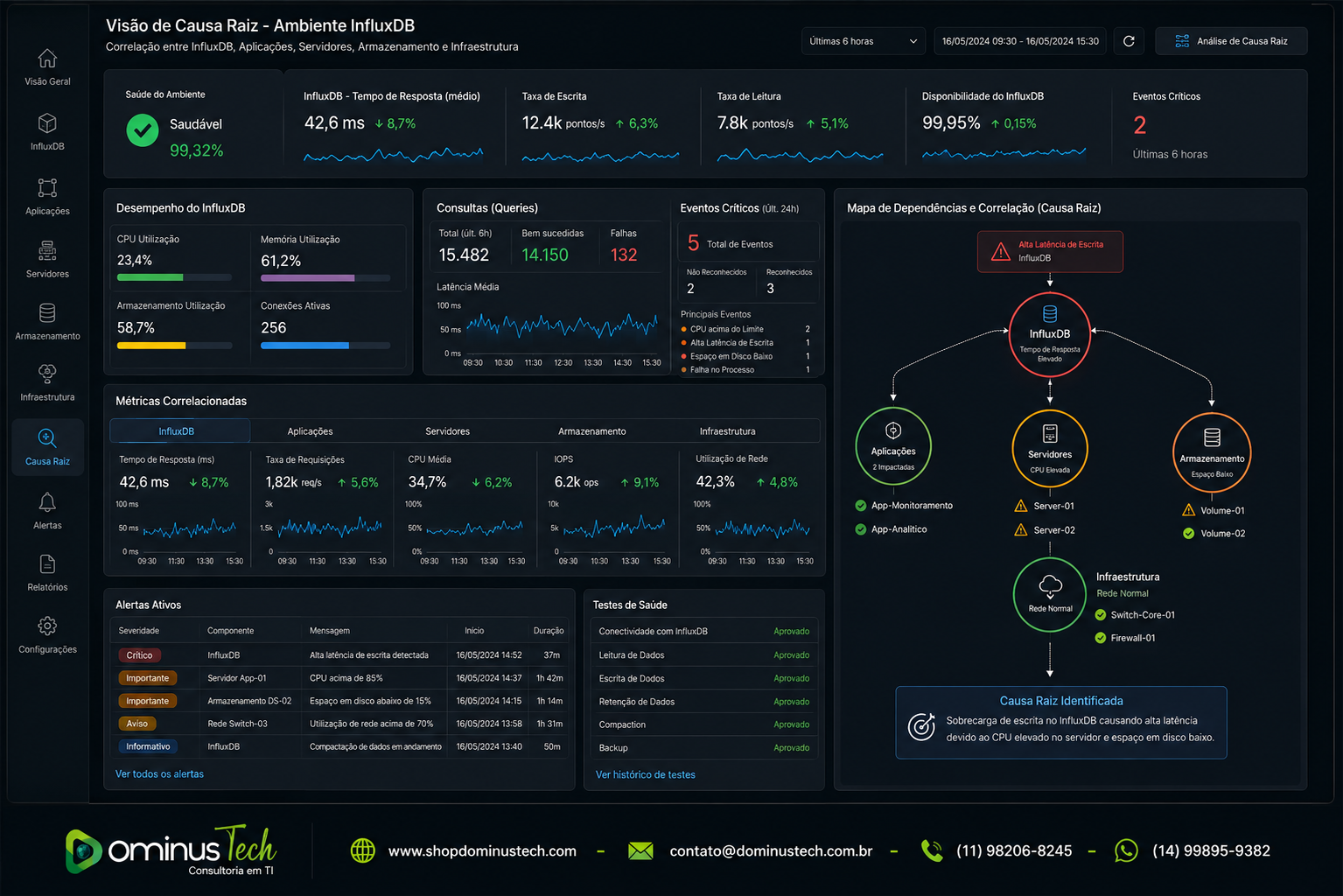 Dashboard corporativo de monitoramento correlacionando métricas do InfluxDB, aplicações, servidores, armazenamento e infraestrutura para identificação automática da causa raiz de incidentes, sem utilização de logotipos de terceiros.
