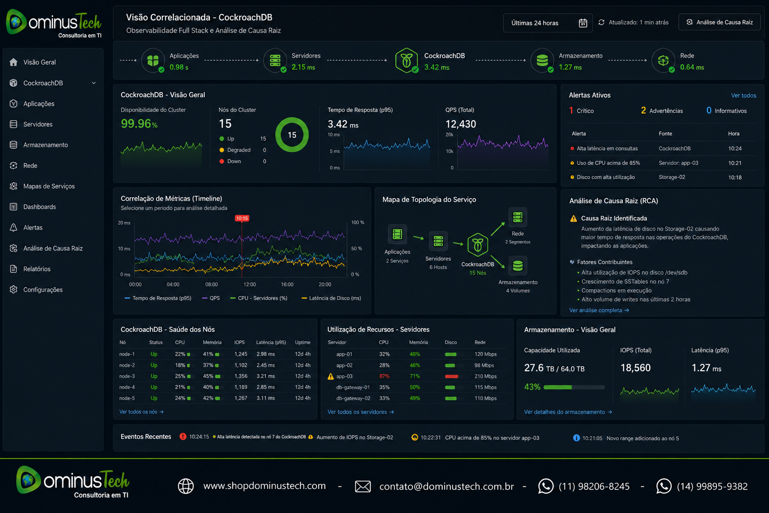Dashboard corporativo correlacionando métricas do CockroachDB, aplicações, servidores, armazenamento e infraestrutura distribuída para análise de causa raiz, apresentando indicadores de desempenho, disponibilidade, saúde dos nós, alertas e observabilidade completa.