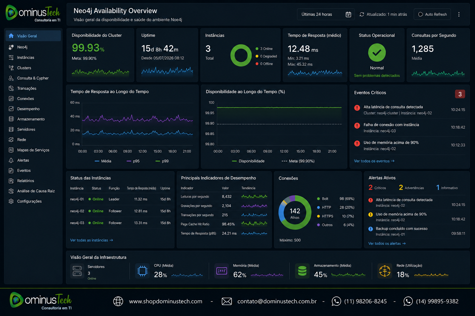 Dashboard corporativo de monitoramento do Neo4j apresentando indicadores de disponibilidade, tempo de resposta, status operacional, eventos críticos, alertas da infraestrutura e saúde do ambiente em tempo real.