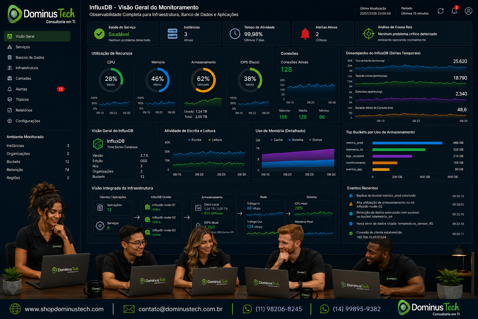 Equipe da Dominus Tech analisando um dashboard corporativo de monitoramento do InfluxDB com indicadores de disponibilidade, utilização de CPU, memória, armazenamento, conexões, desempenho, infraestrutura, eventos e análise operacional em tempo real.
