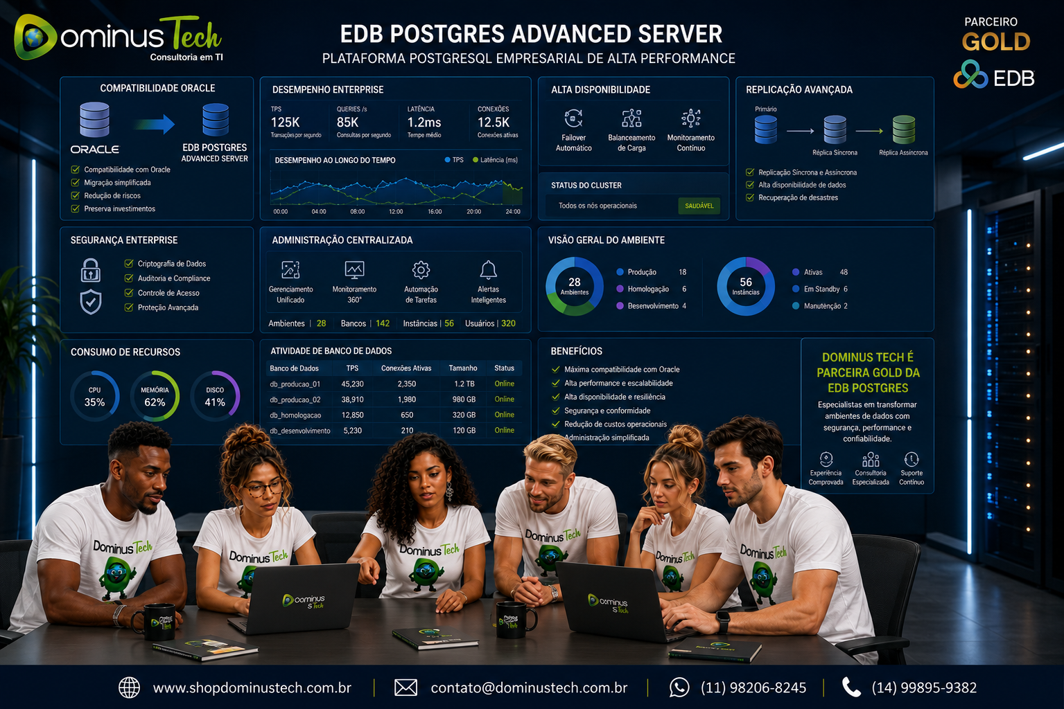 Dashboard corporativo do EDB Postgres Advanced Server apresentado pela Dominus Tech, destacando compatibilidade com Oracle, segurança empresarial, alta disponibilidade, replicação, administração centralizada, desempenho Enterprise e equipe de especialistas em banco de dados.