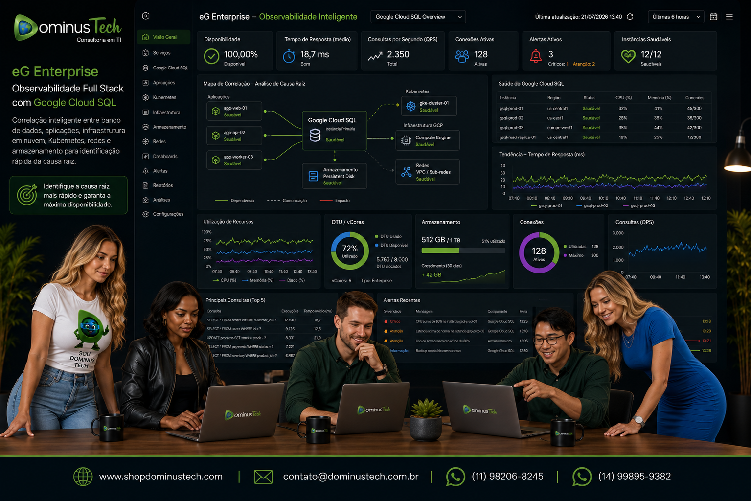 Dashboard do eG Enterprise apresentando análise automática da causa raiz em ambiente Google Cloud SQL, correlacionando banco de dados, aplicações, infraestrutura Google Cloud Platform, Kubernetes, armazenamento, redes e serviços corporativos em uma única visualização.
