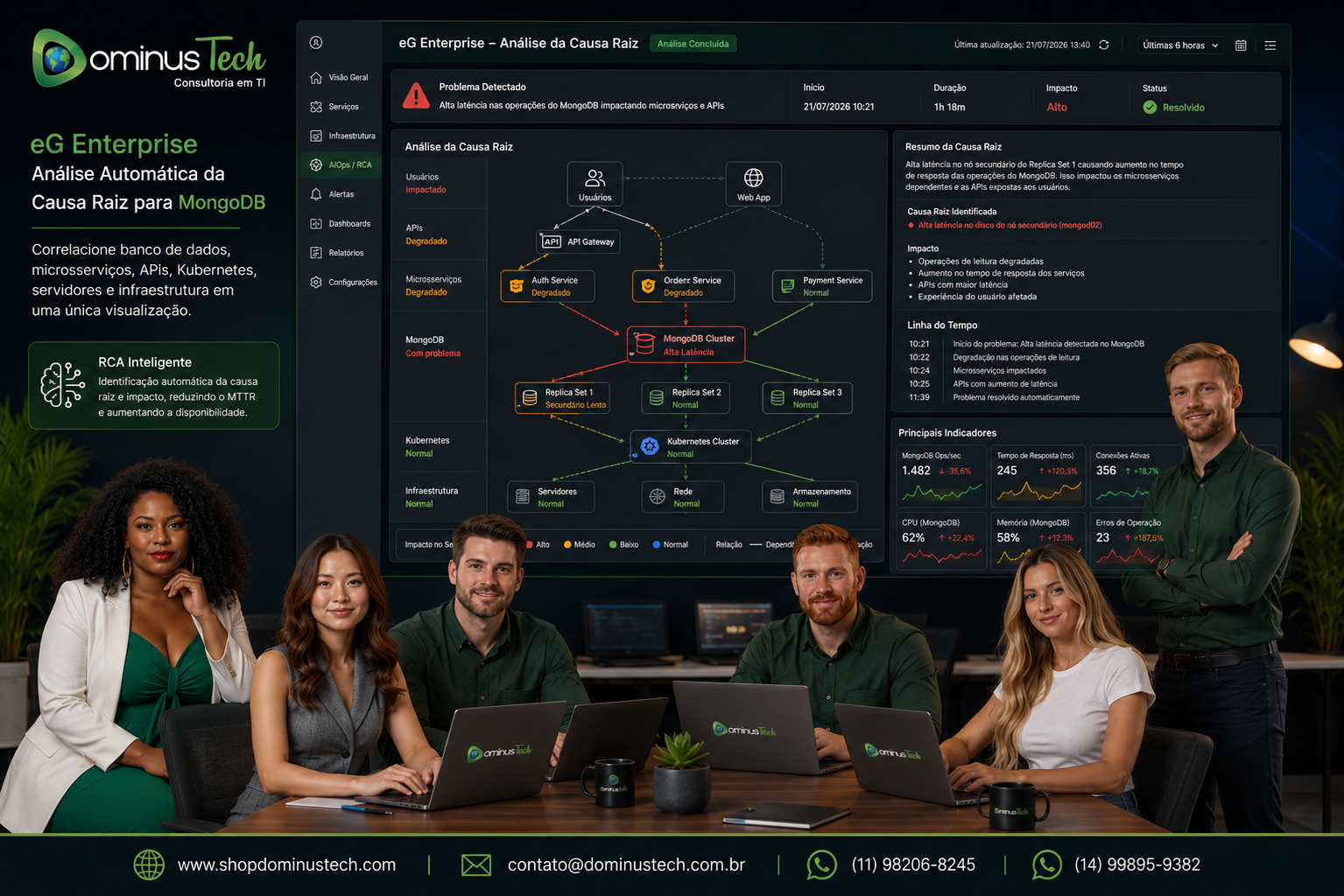 Dashboard do eG Enterprise apresentando análise automática da causa raiz em um ambiente MongoDB, correlacionando banco de dados, microsserviços, APIs, Kubernetes, servidores e infraestrutura em uma única visualização, com a equipe da Dominus Tech.