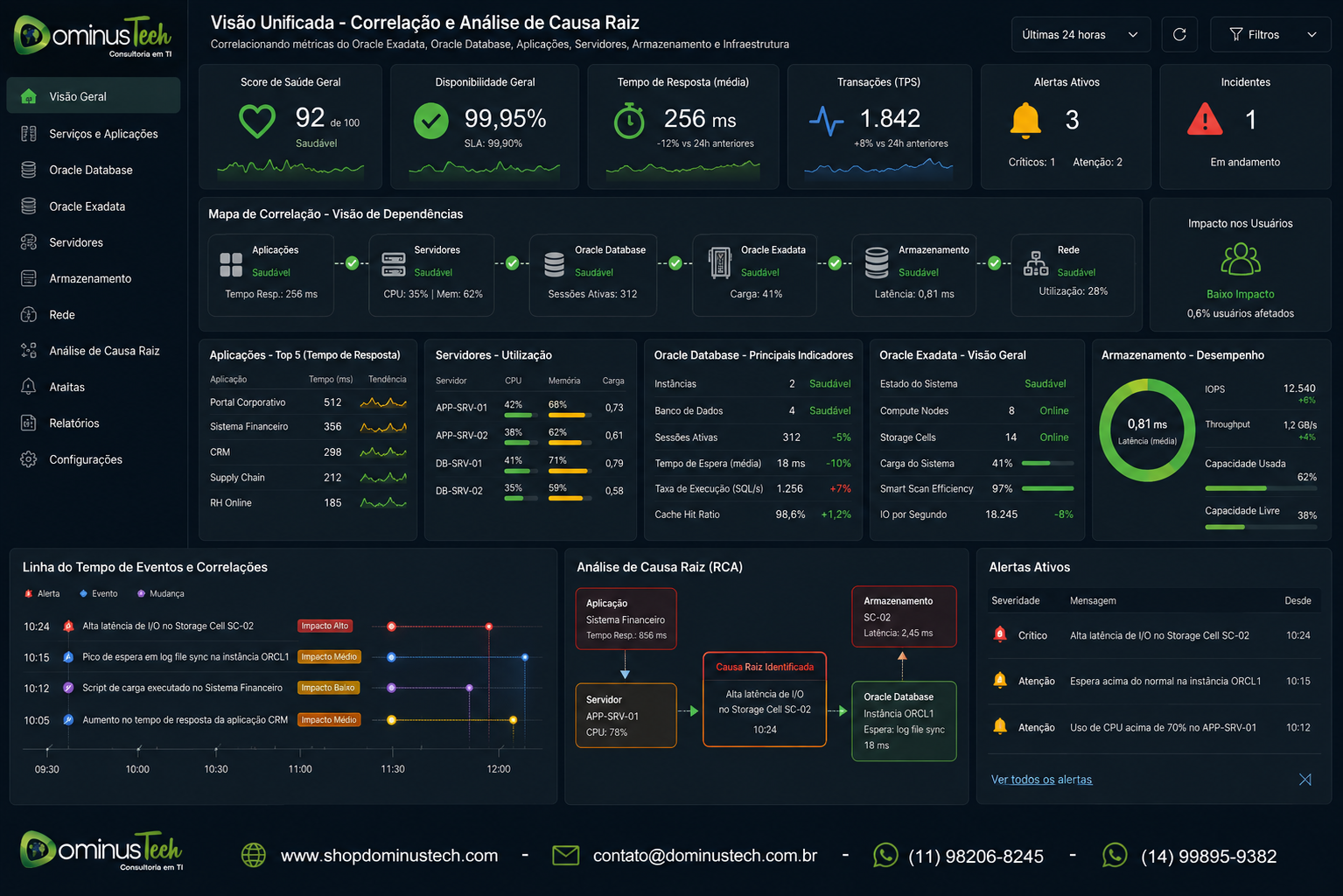 Dashboard do eG Enterprise correlacionando métricas do Oracle Exadata, Oracle Database, aplicações, servidores, armazenamento e infraestrutura para análise da causa raiz, exibindo dependências, desempenho e alertas operacionais em tempo real.