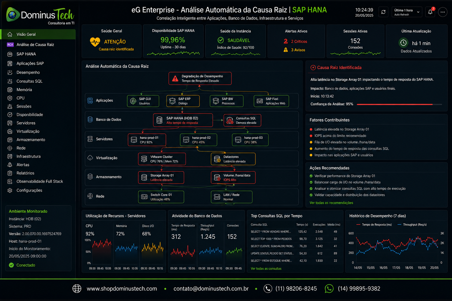 Dashboard do eG Enterprise apresentando análise automática da causa raiz em um ambiente SAP HANA, correlacionando banco de dados, aplicações SAP, servidores, virtualização, armazenamento e infraestrutura em uma única visualização para acelerar a identificação de incidentes.