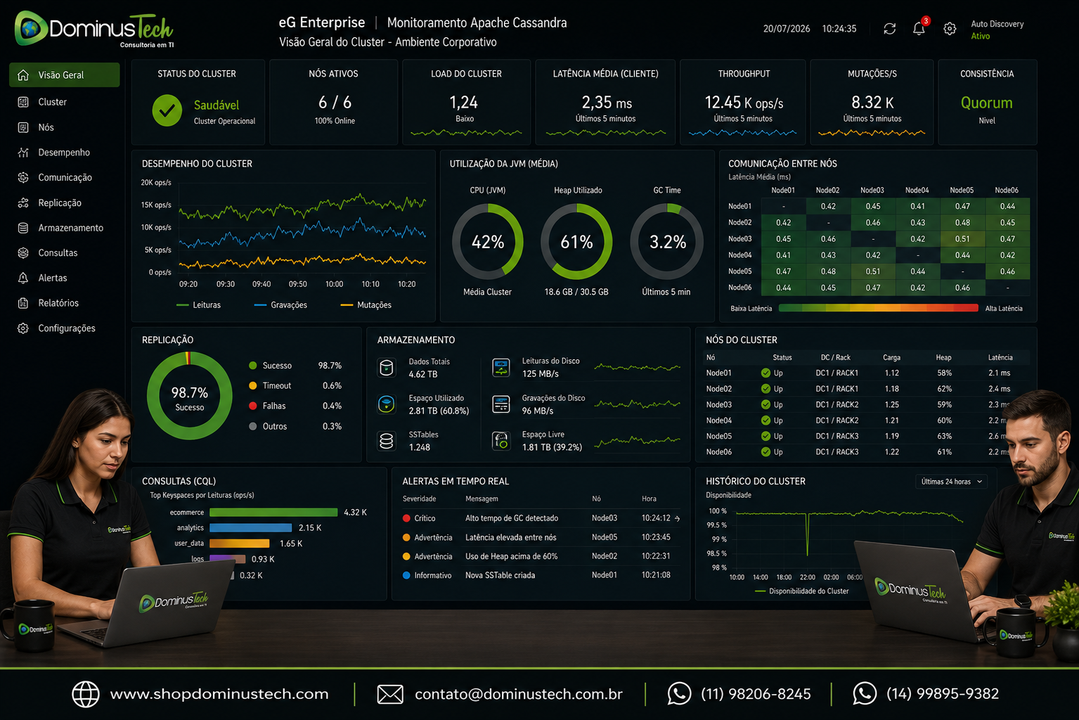 Dashboard do eG Enterprise monitorando cluster Apache Cassandra com métricas de desempenho, uso da JVM, replicação de dados, comunicação entre nós e utilização de armazenamento em tempo real.